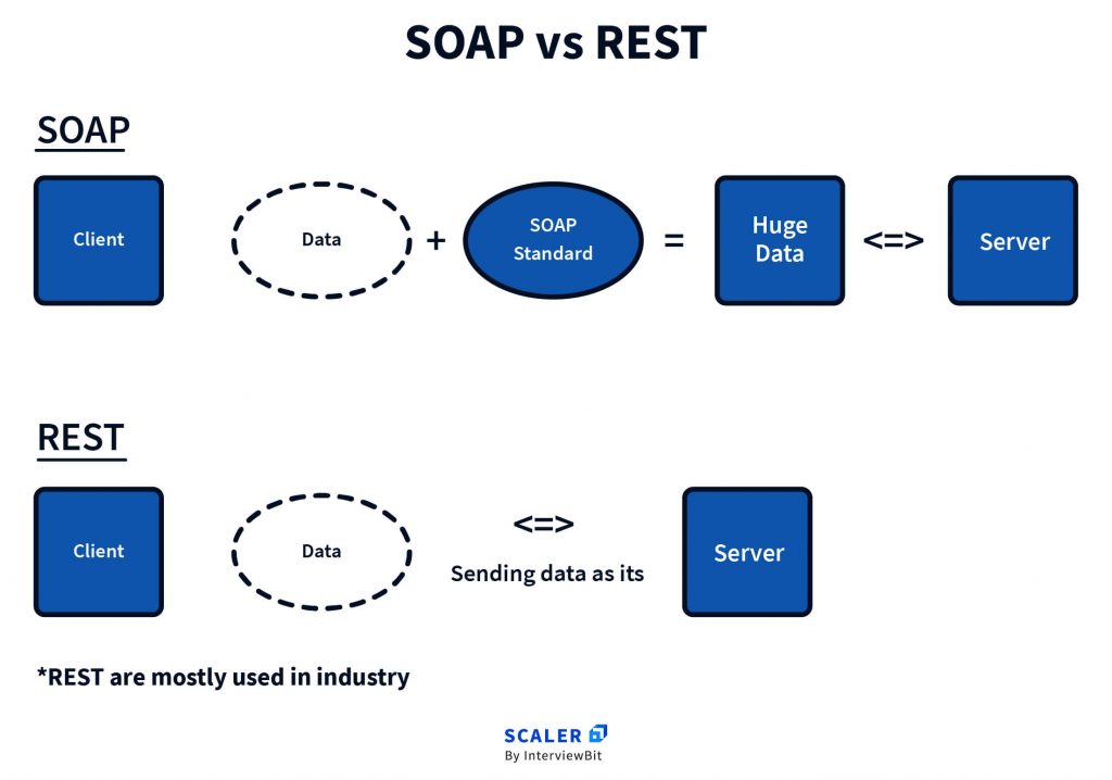 Soap vs Rest