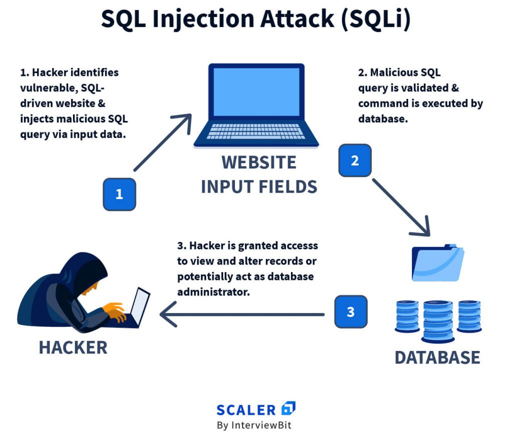 SQL Injection Cyber Attack