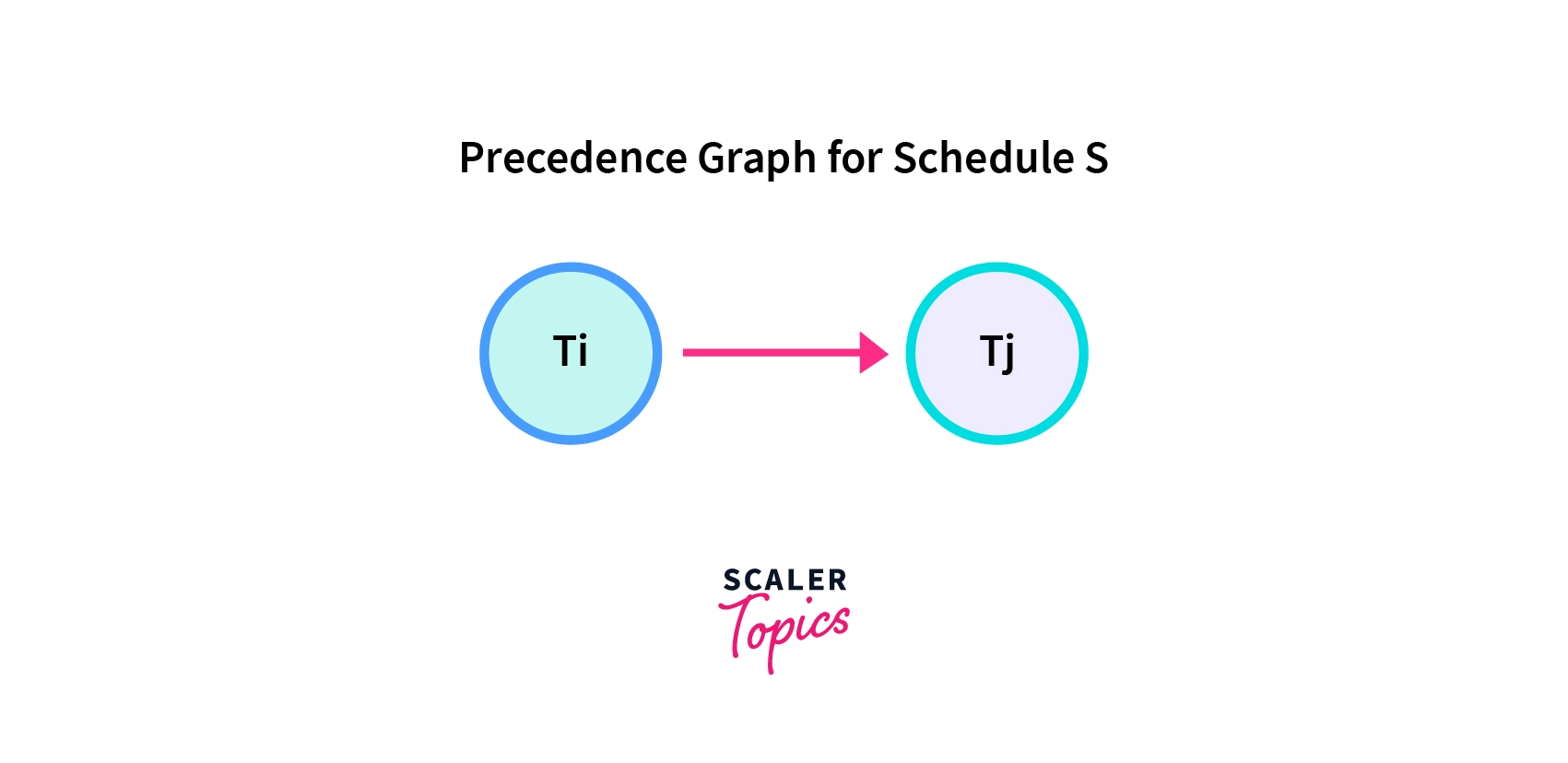 Precedence Graph for schedule S
