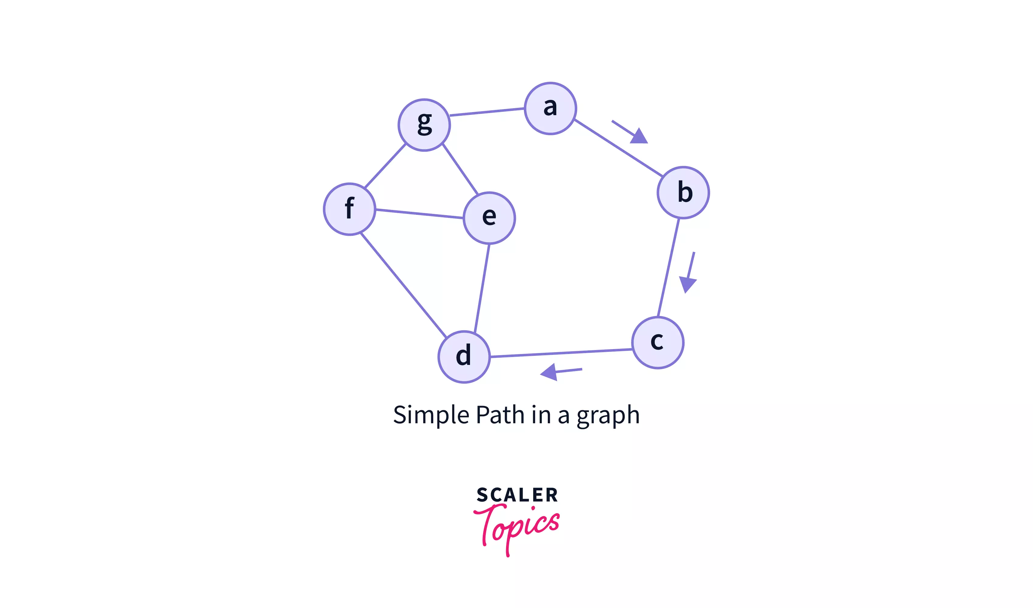 Simple Path in a graph