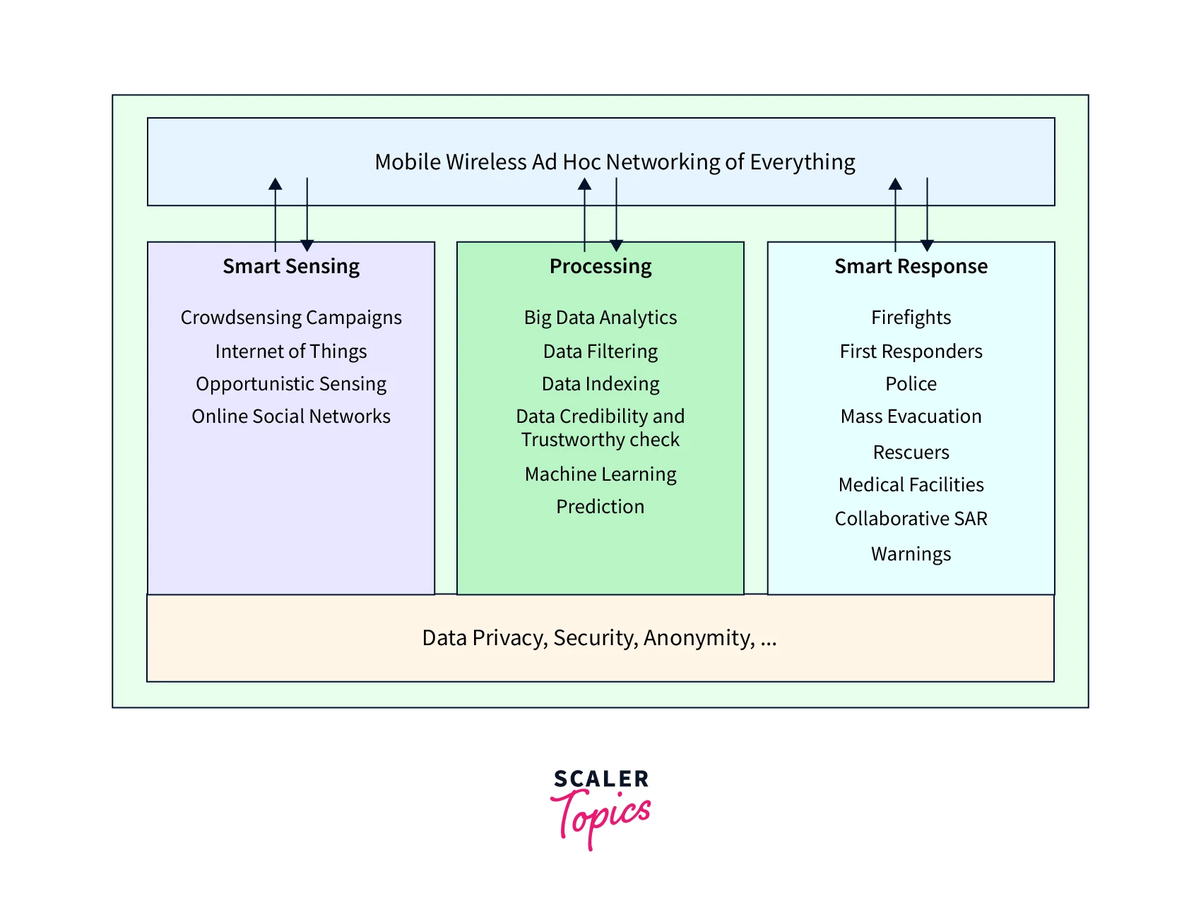 Smart Disaster Detection