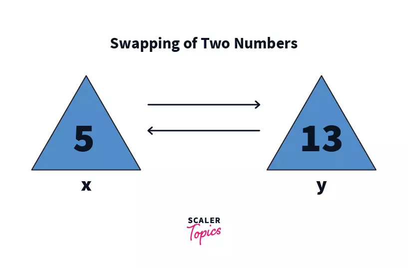 Swapping of two numbers in c