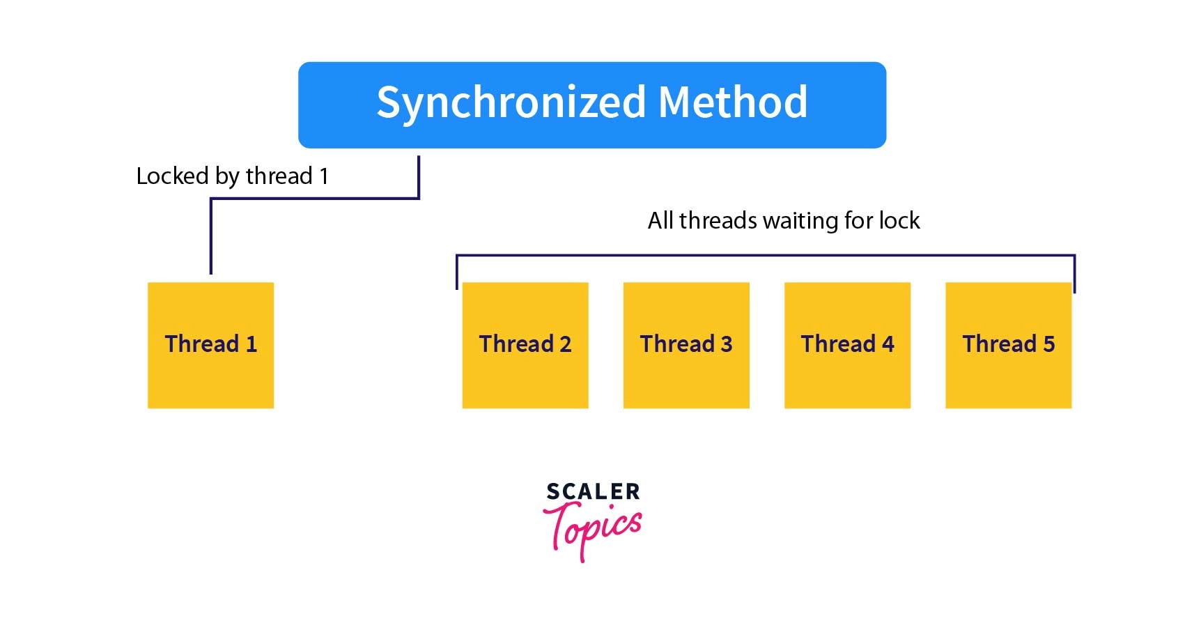 Synchronizing Threads in Python