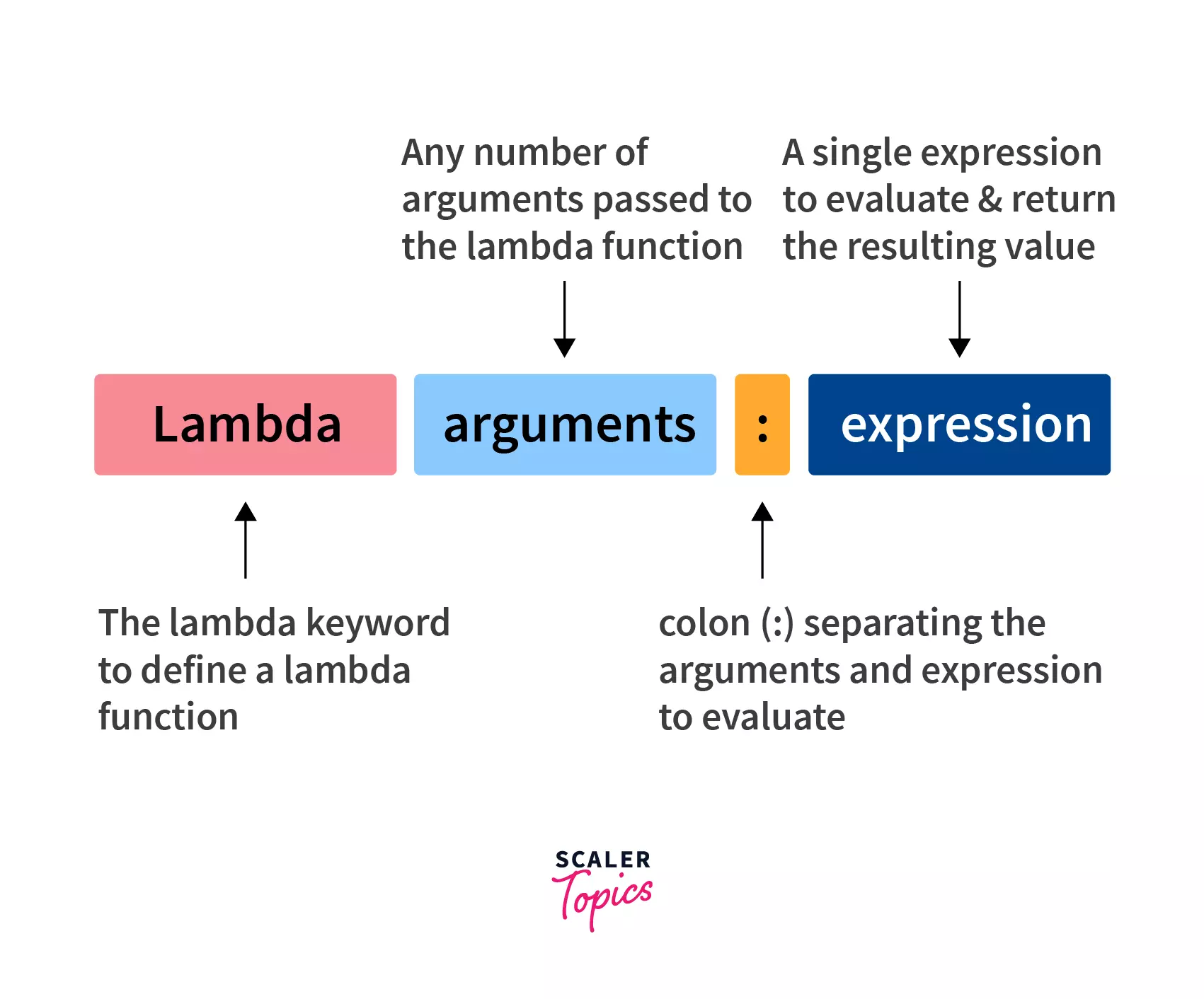 Syntax of Python Lambda