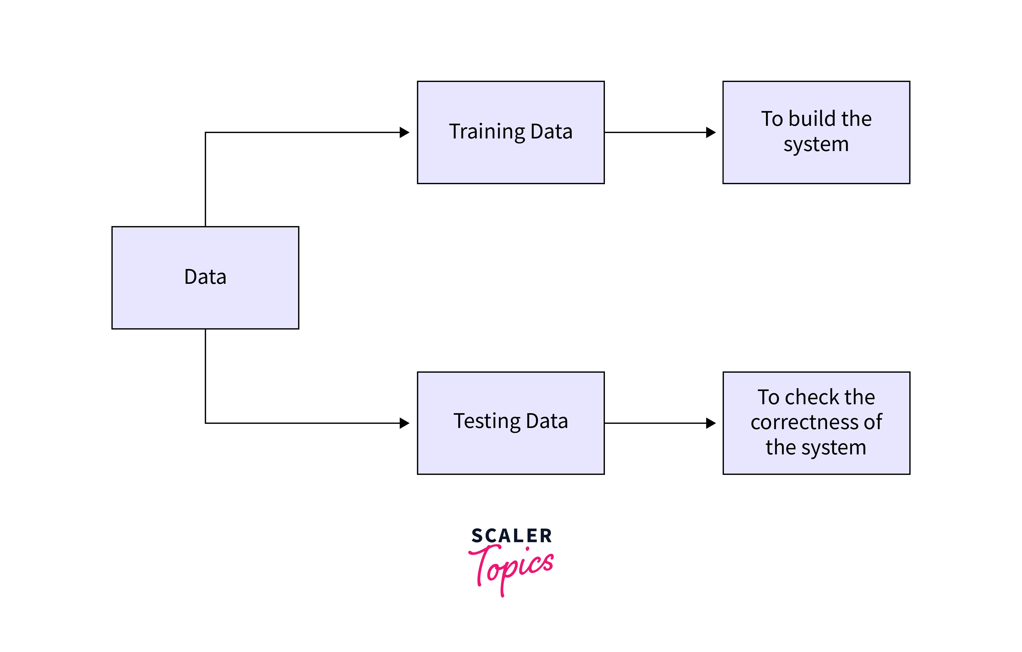 Training and Testing Data Sets Visual