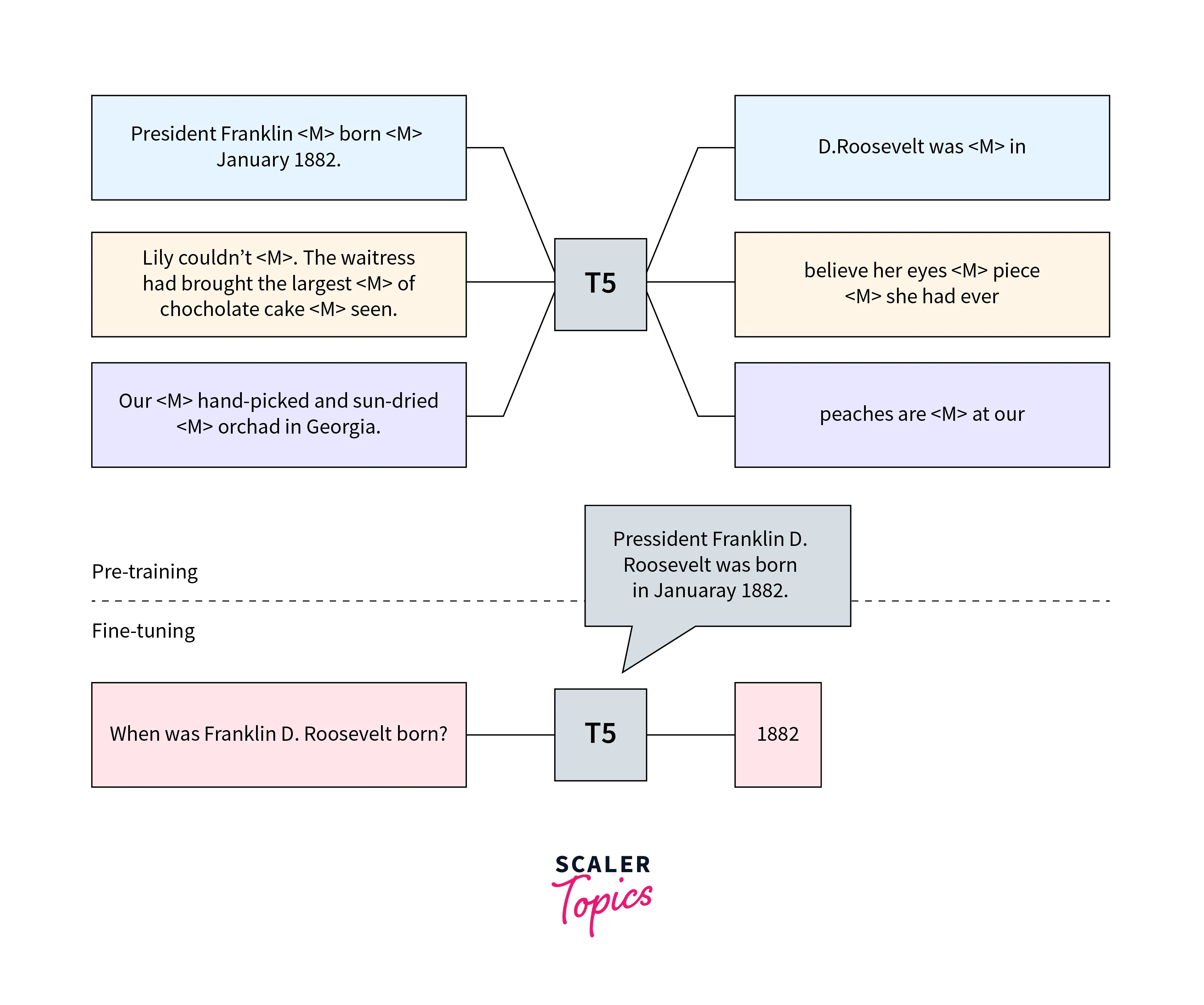 Text-to-Text Framework