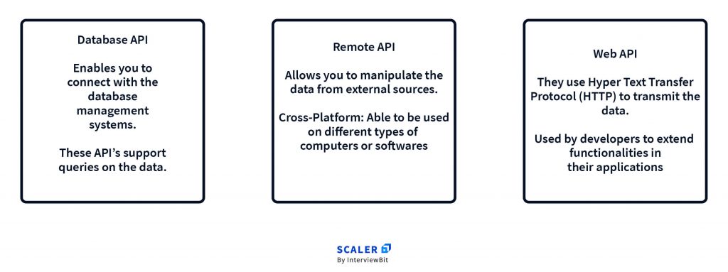 Three types of APIs based on use cases