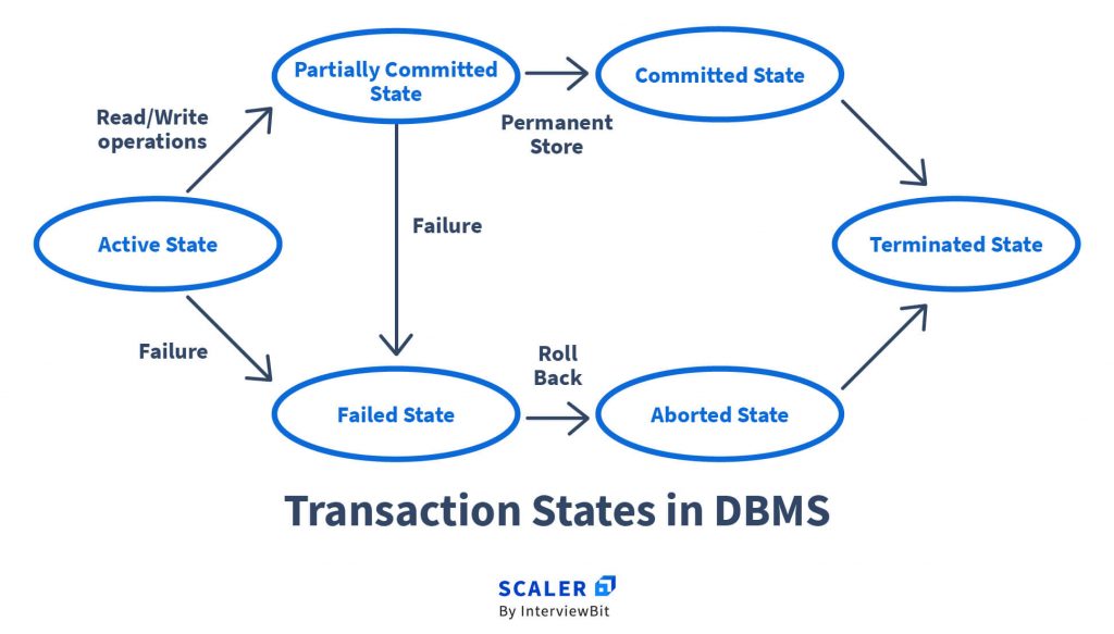 Transaction State of Acid properties in DBMS