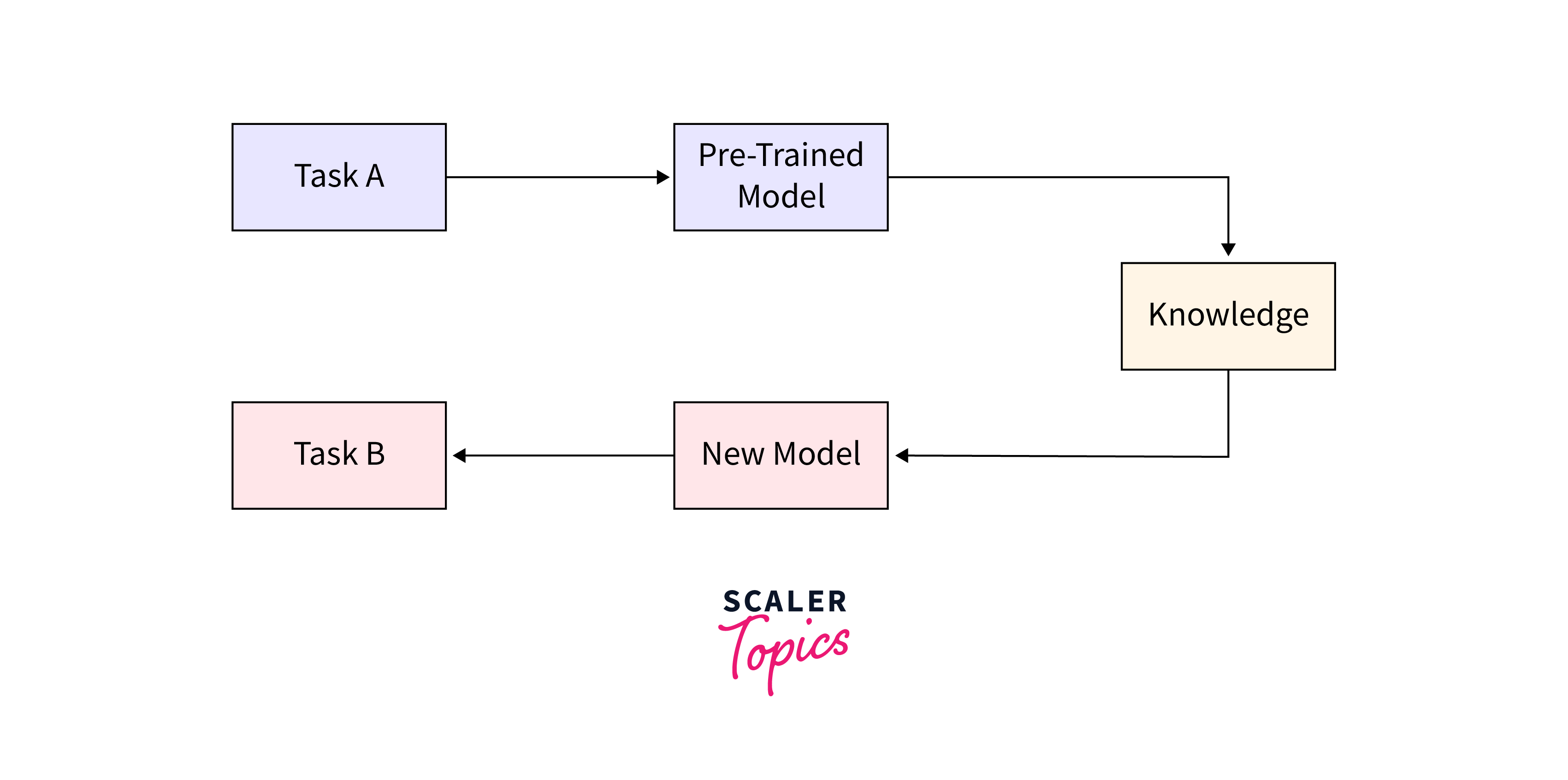 Transfer Learning in Artificial Intelligence