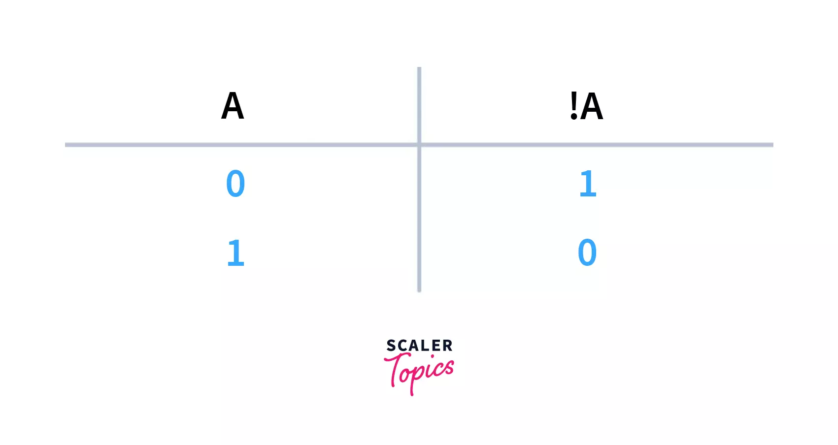 Truth Table for NOT Operator