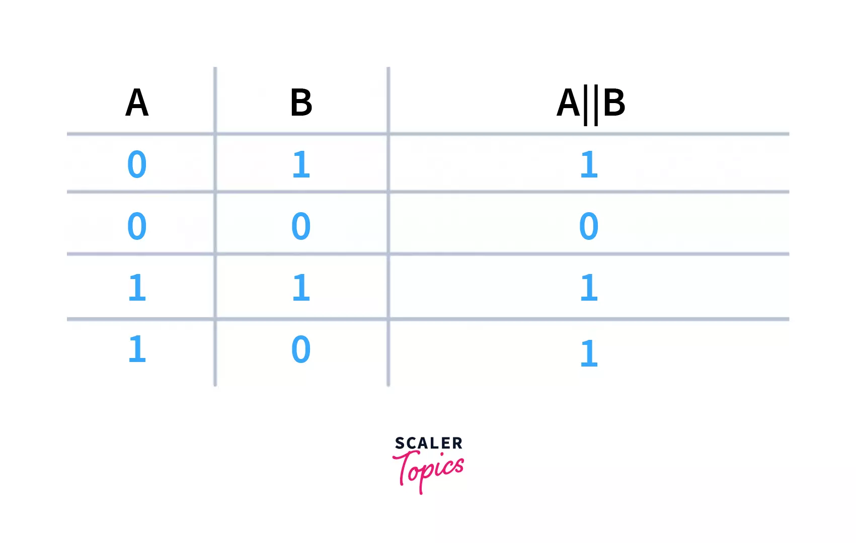 Truth Table for OR Operator