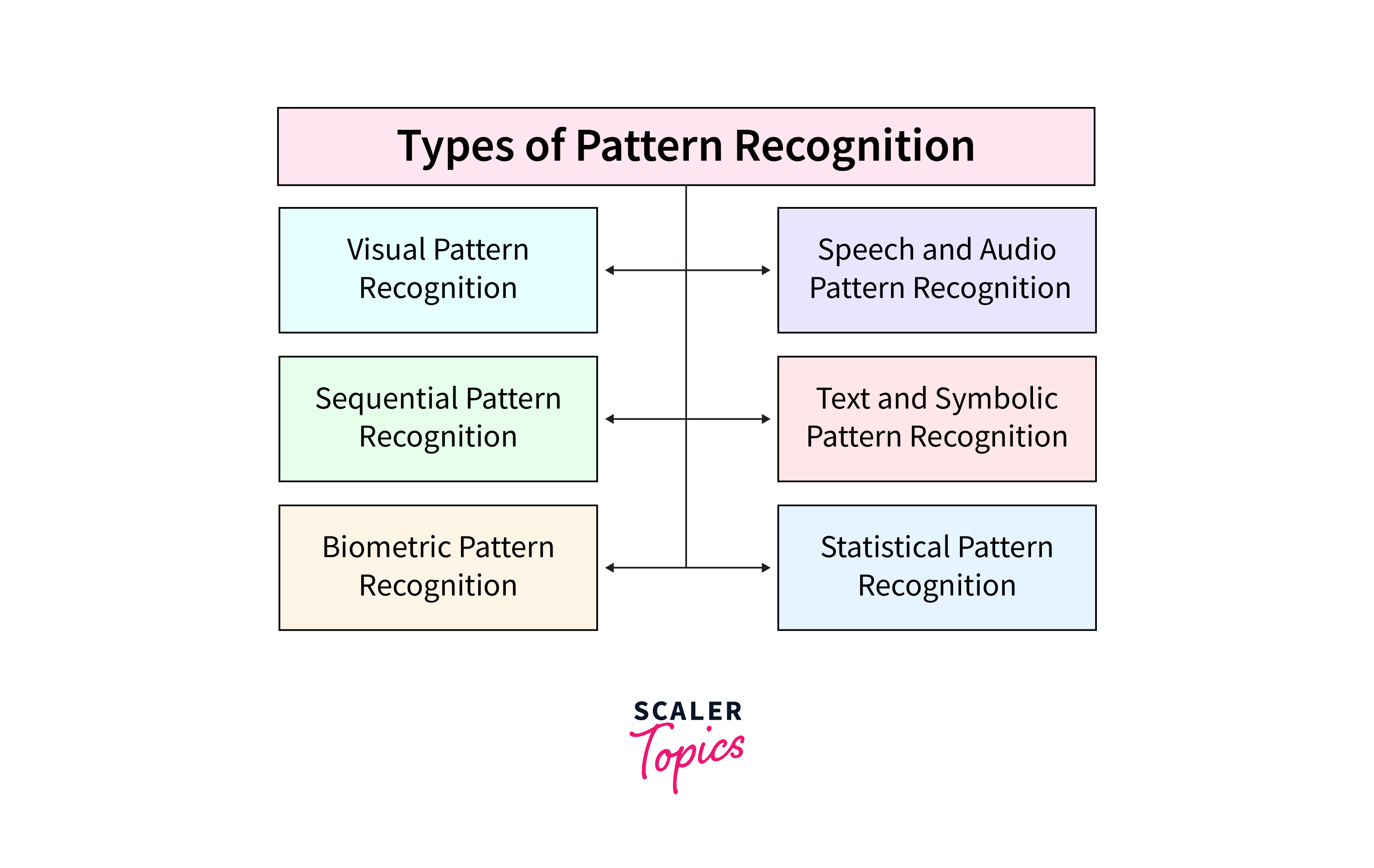 Types of Pattern Recognition