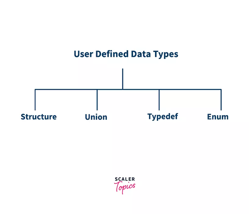 User-defined c data types
