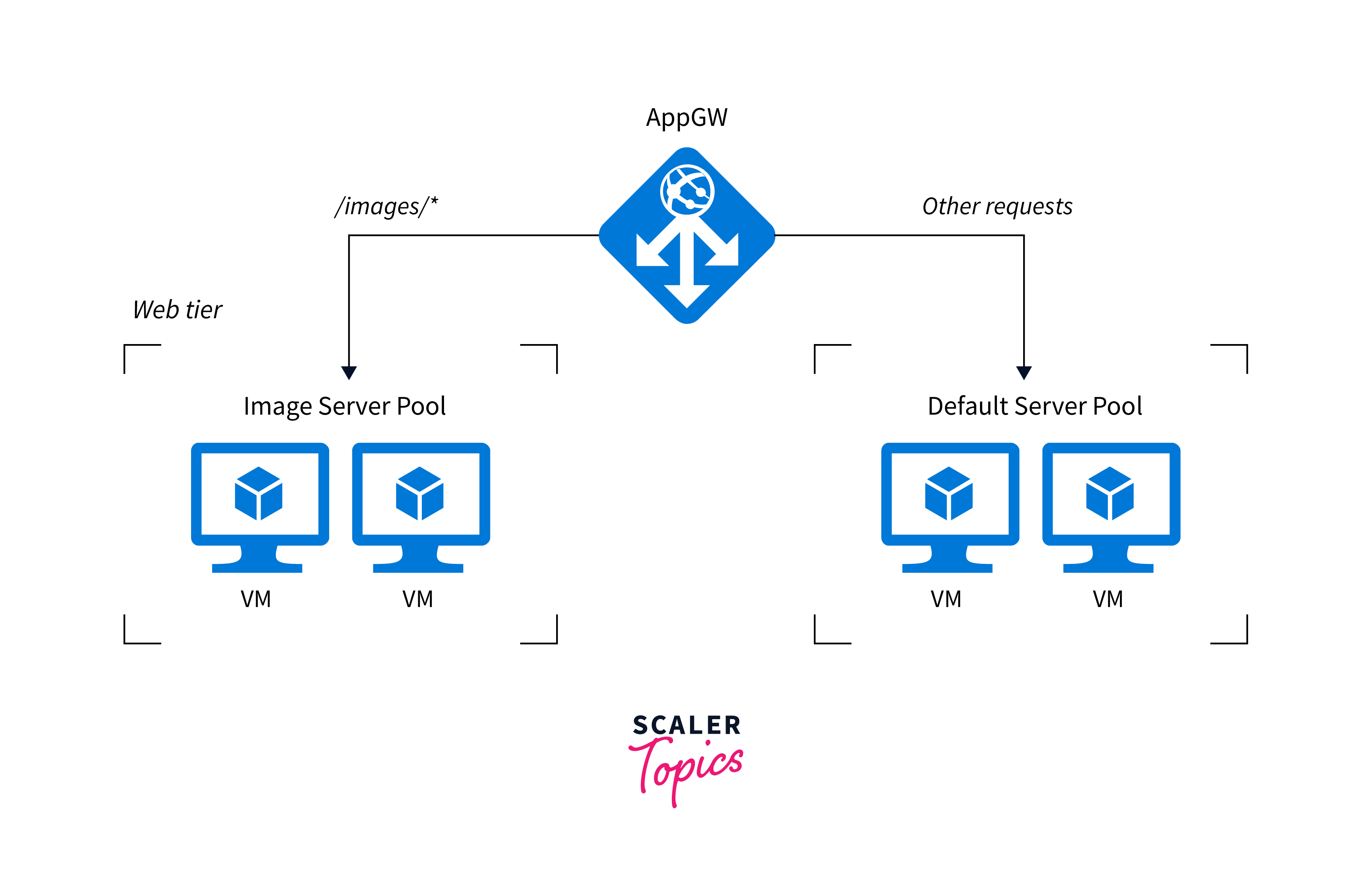 Using Load Balancing Services 