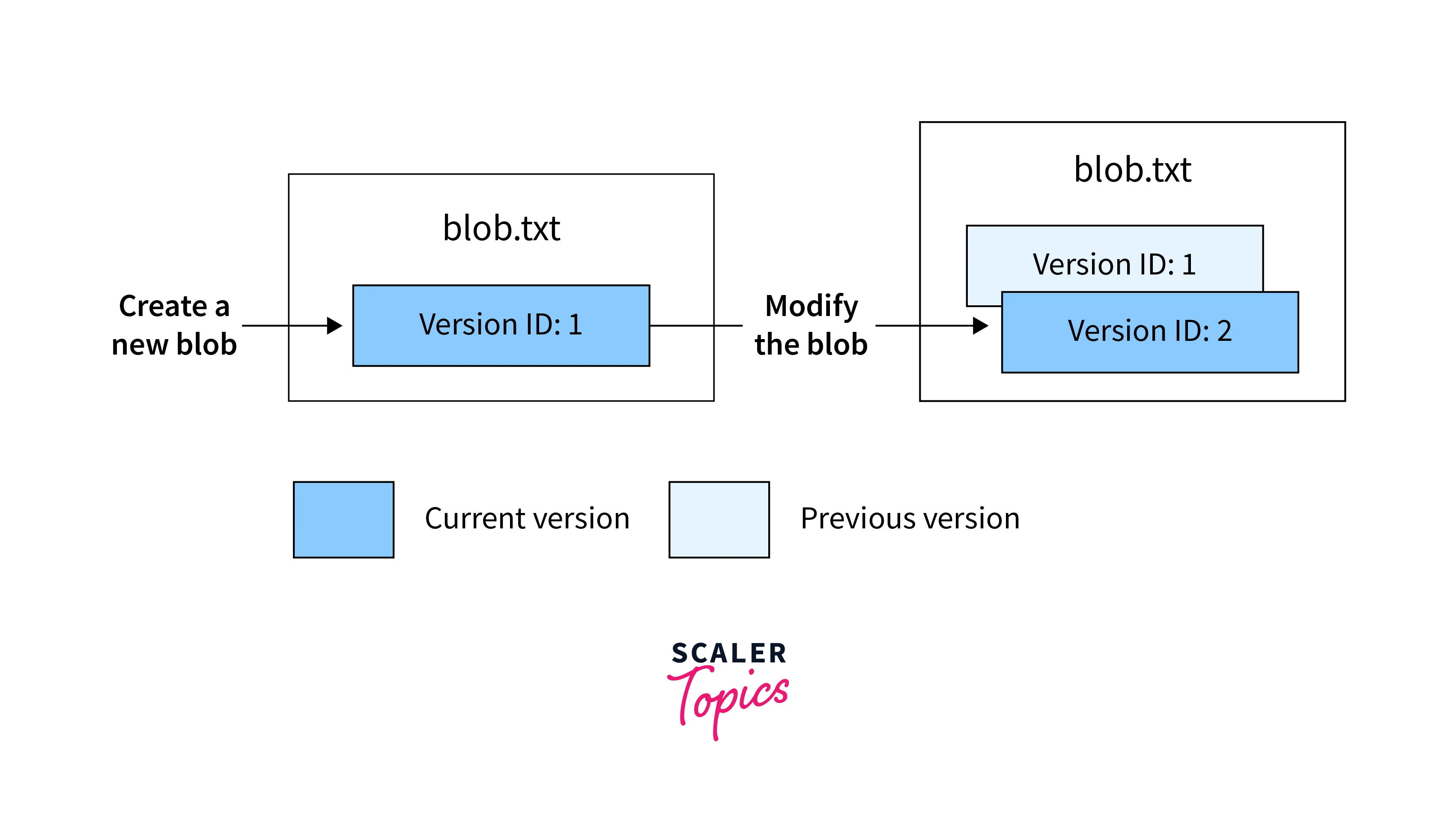 Versioning on Write Operations