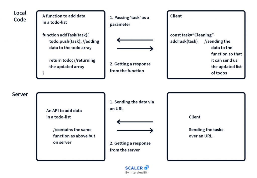 What is API