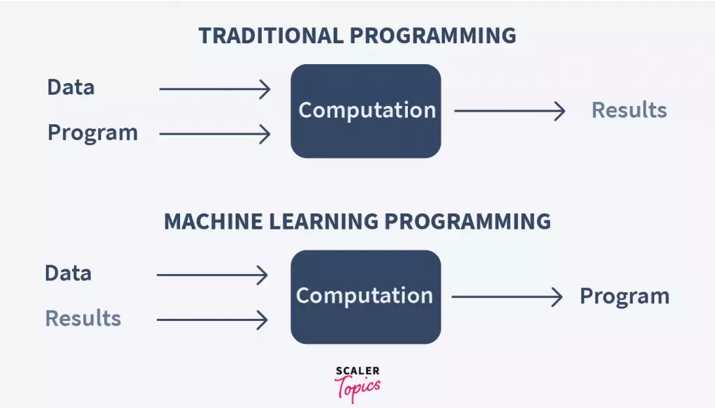 What is machine in machine learning