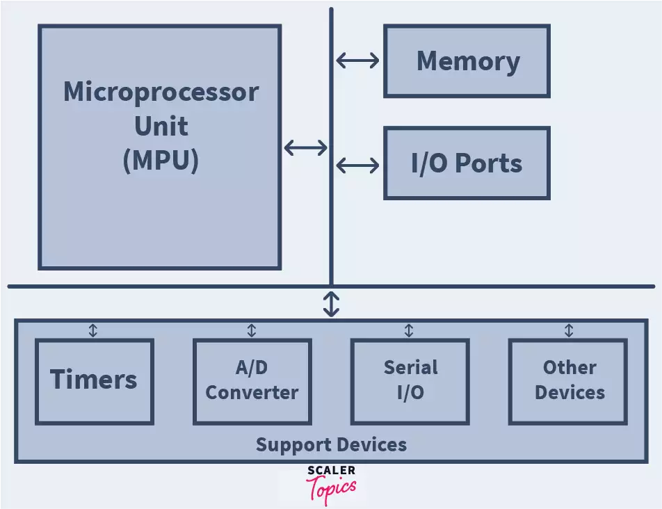 Microcontroller