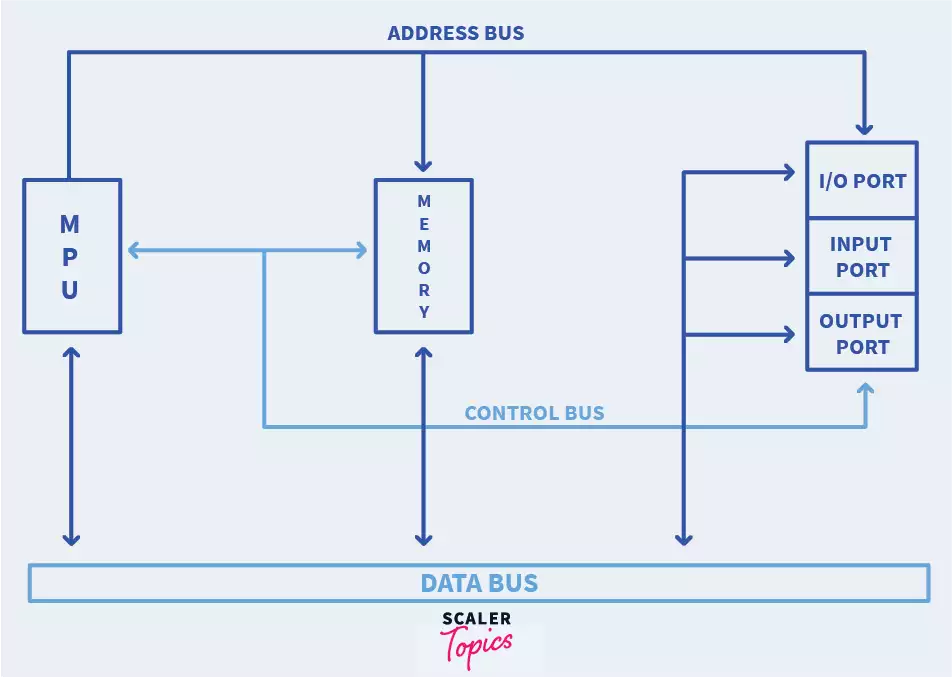 What is a Microprocessor