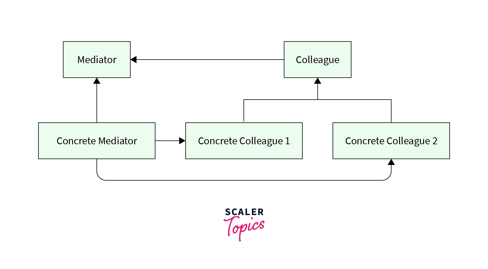 Working of Mediator Design Pattern