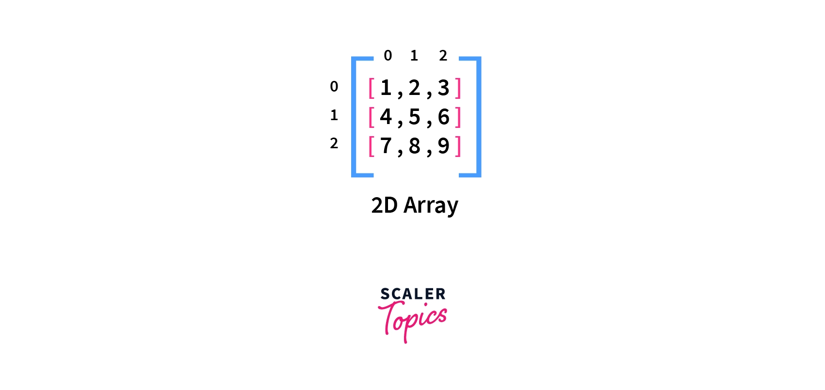 2d-array-in-python-python-two-dimensional-array-scaler-topics