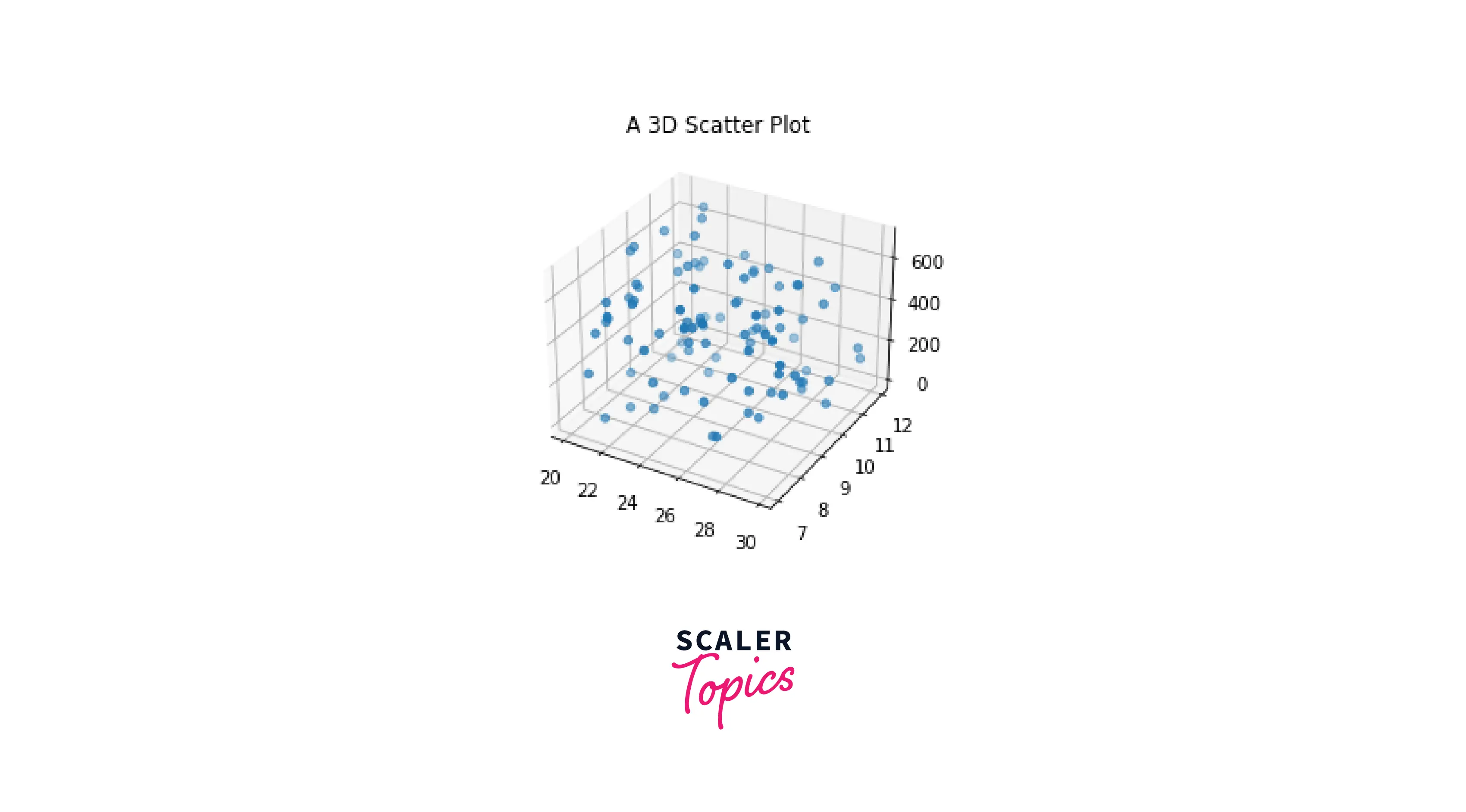 A 3D Scatter plot