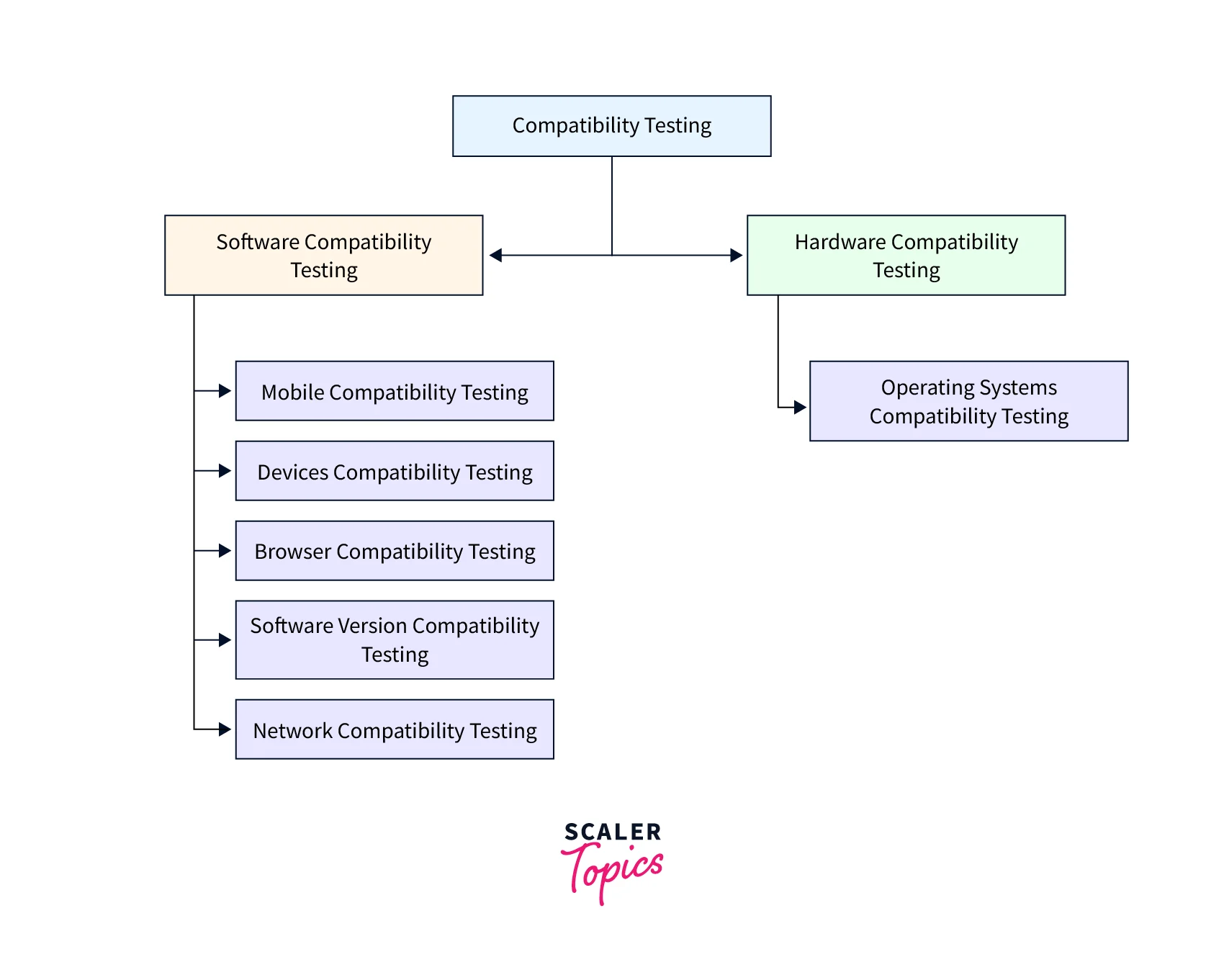 a-chart-that-shows-a-branch-from-compatibility-testing-to-compatibility-testing-types