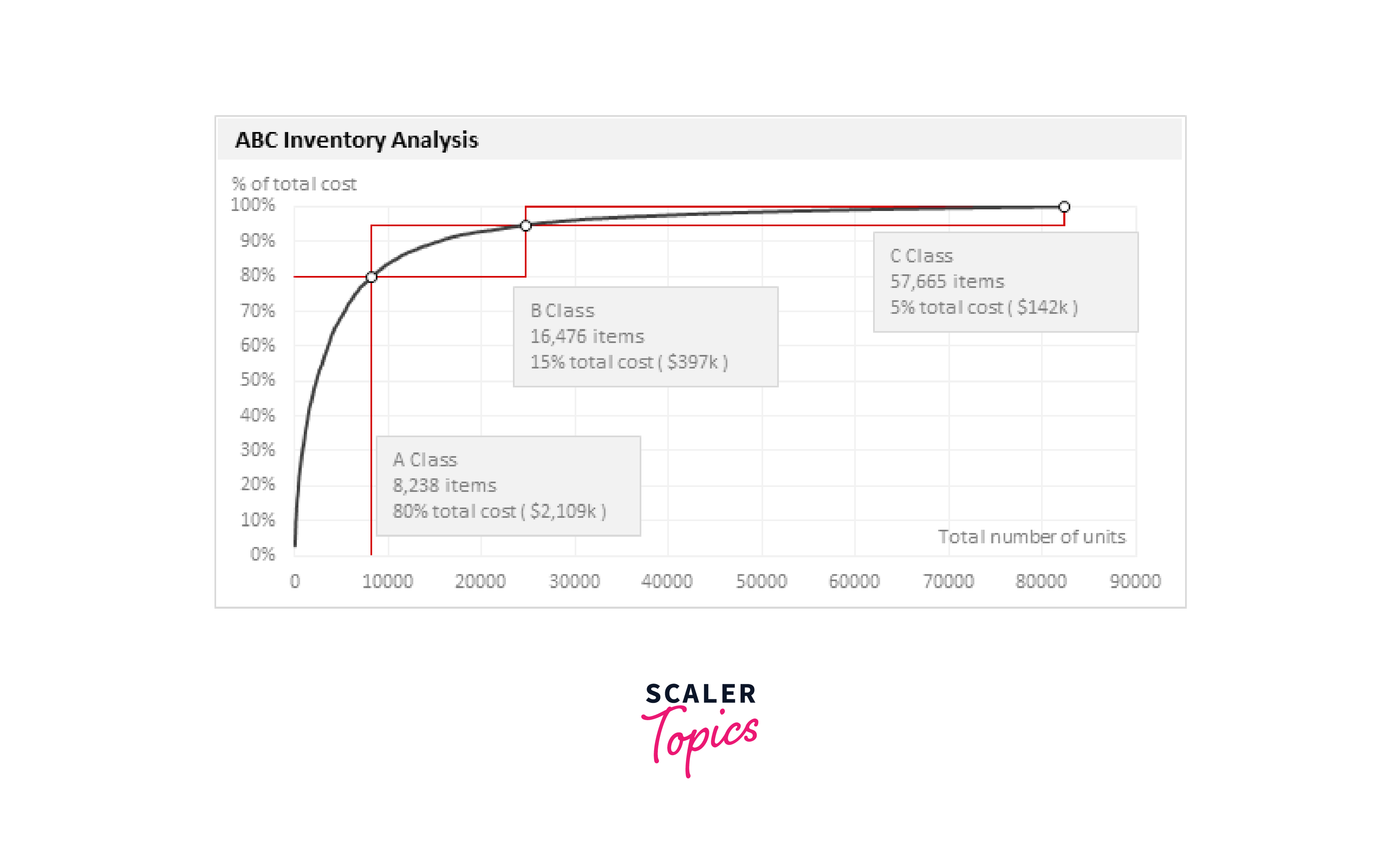 ABC Inventory Analysis Using Excel (Example) - Scaler Topics