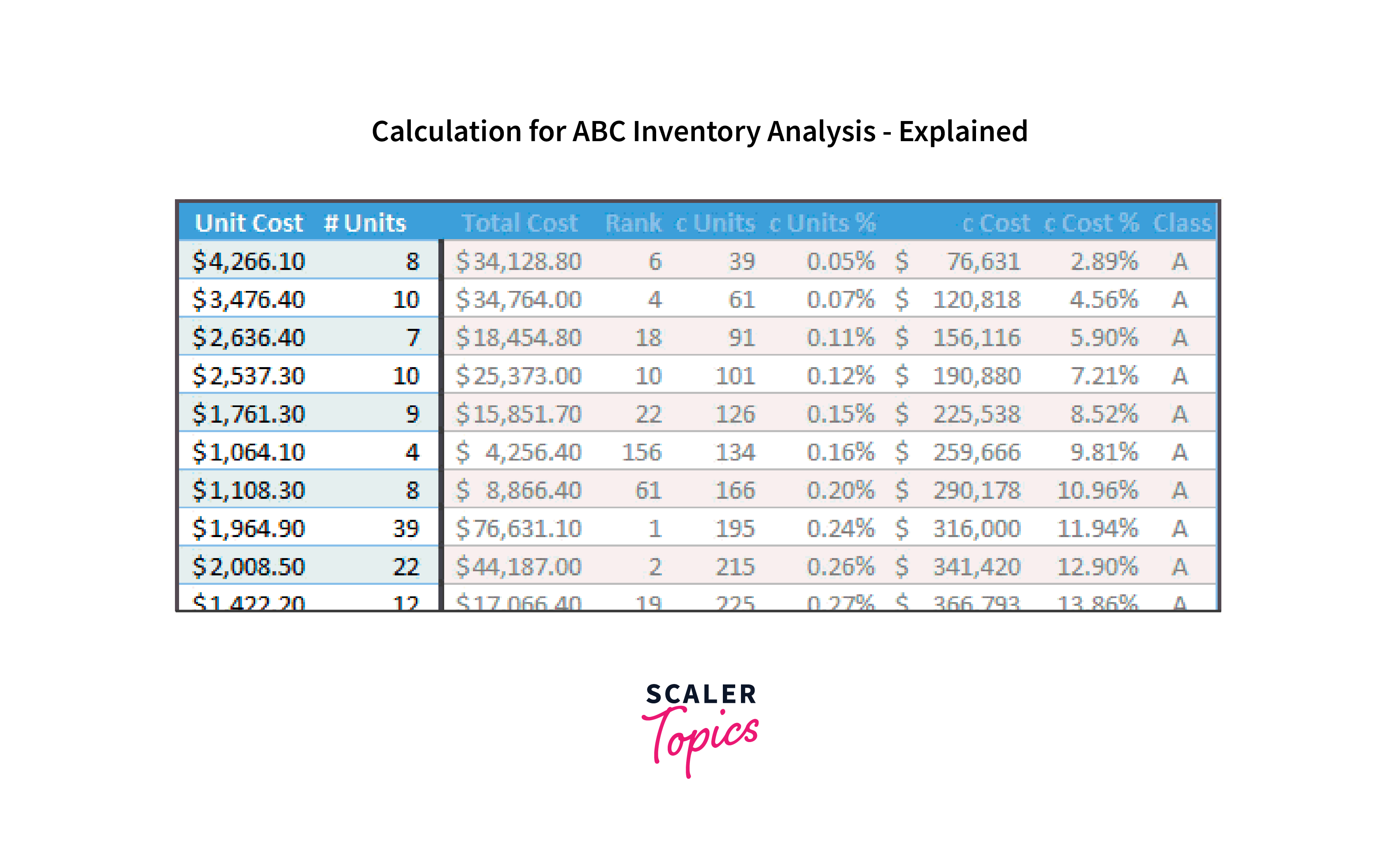 abc inventory distribution chart