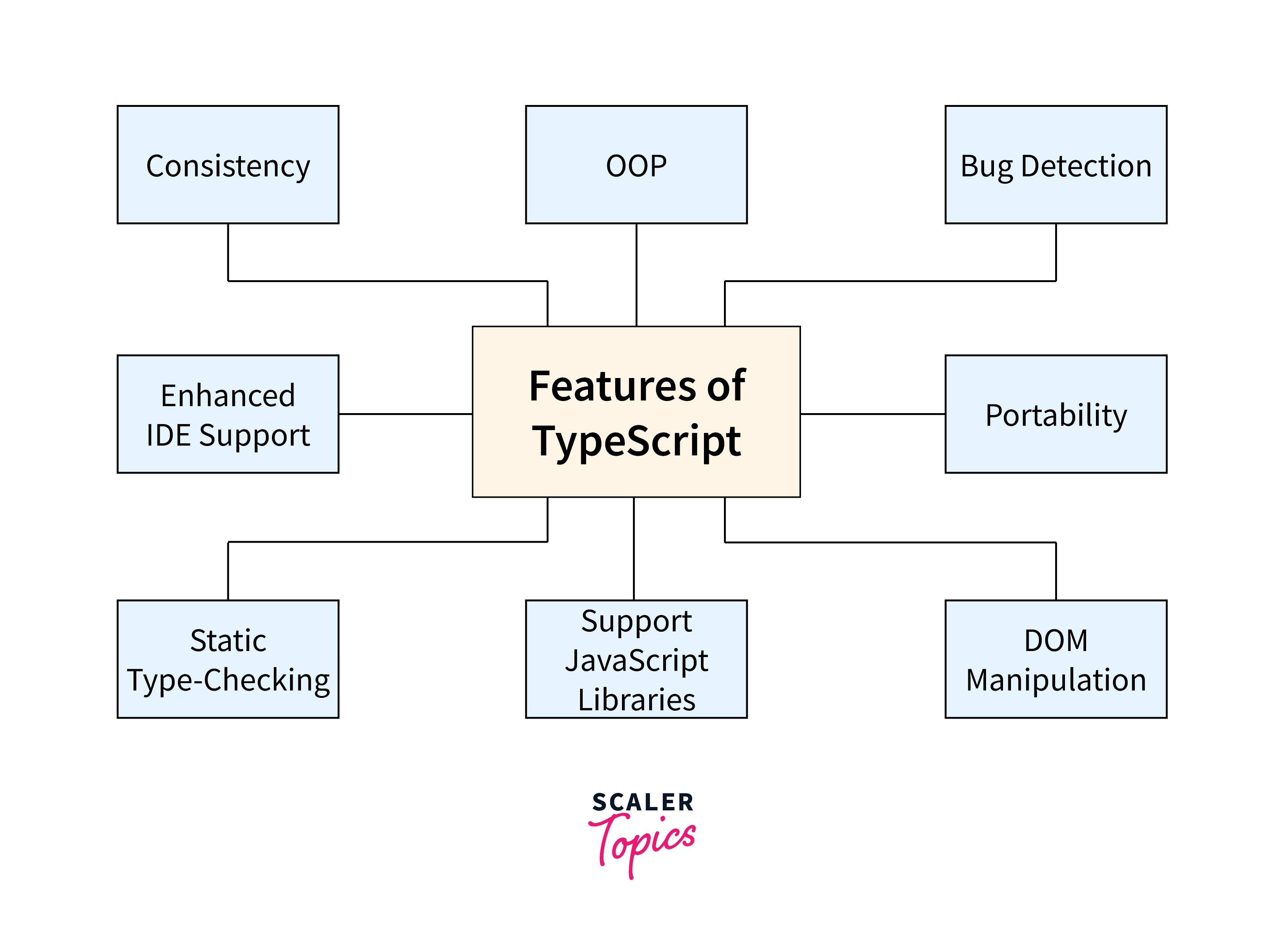 Common Typescript Challenges in Development