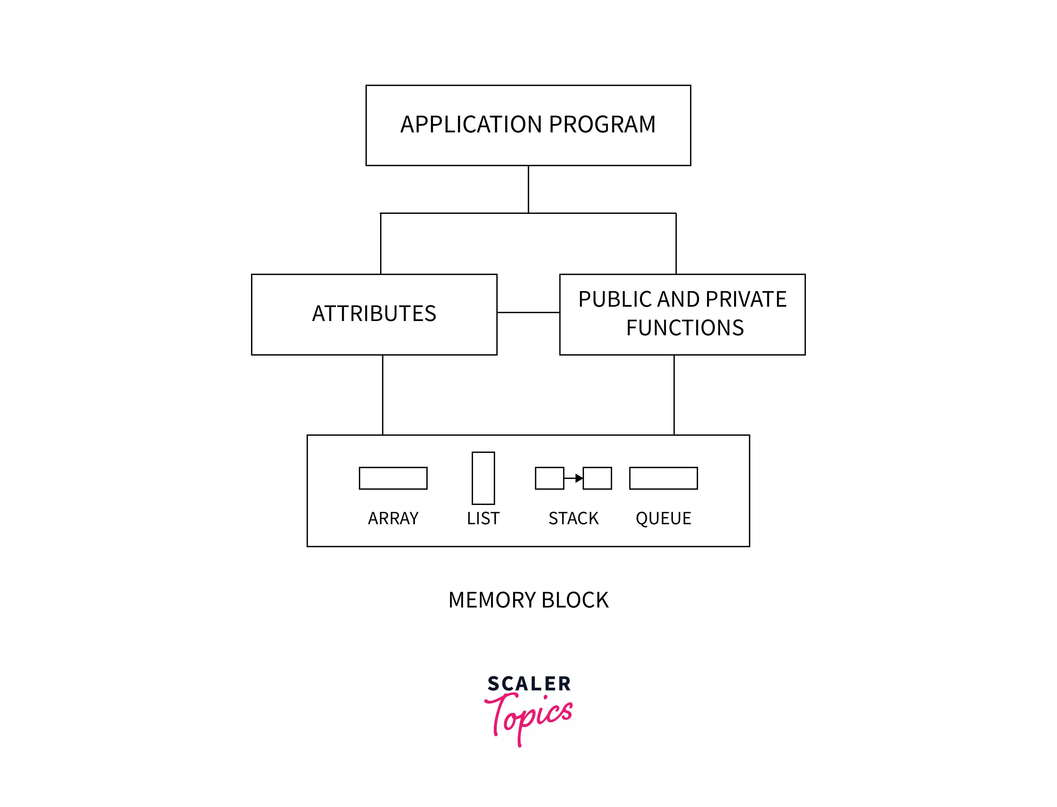 Abstract data type model