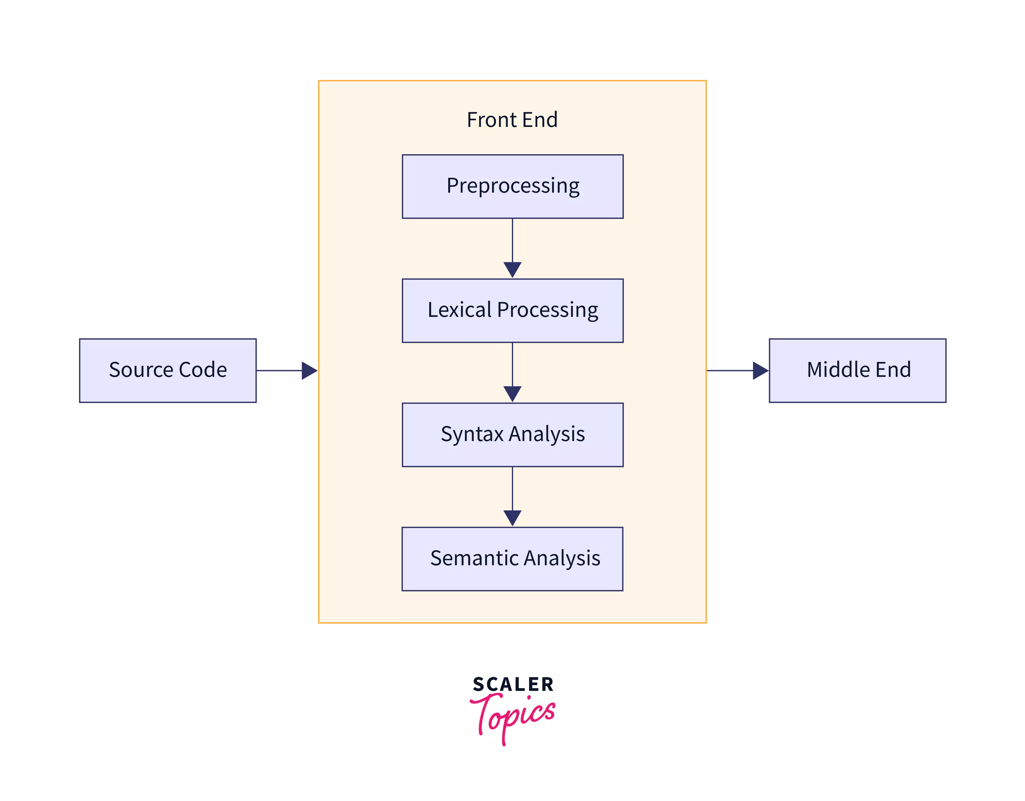 difference-between-compiler-and-interpreter-scaler-topics