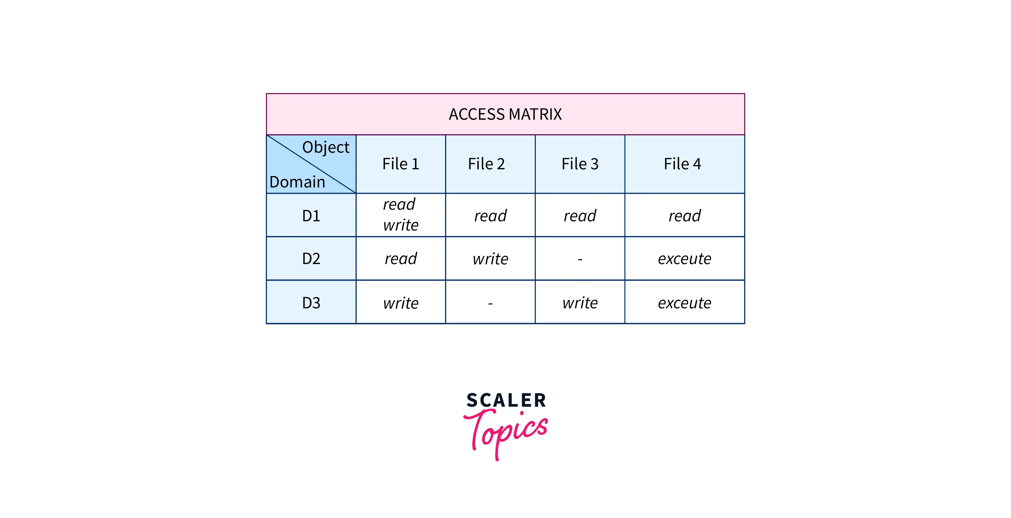 access-matrix-in-os-2