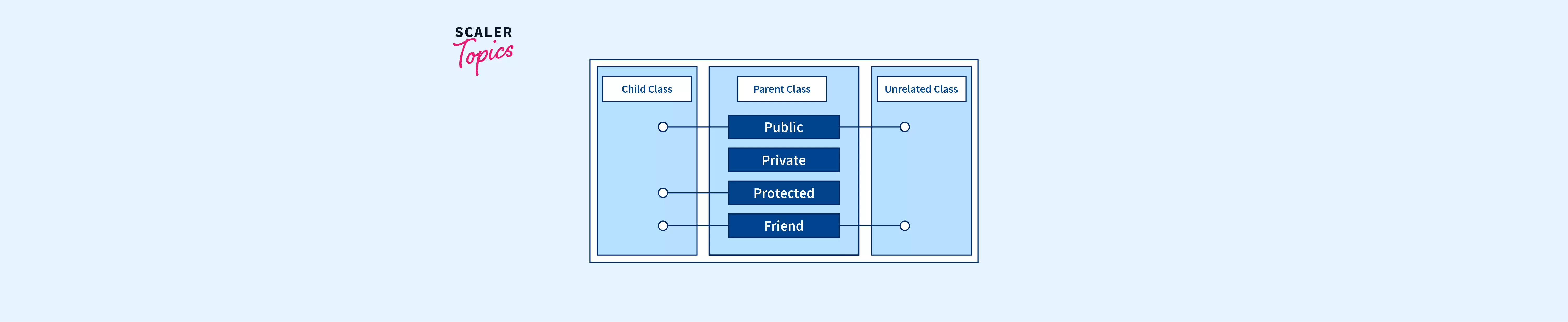 access-specifiers-in-c-scaler-topics