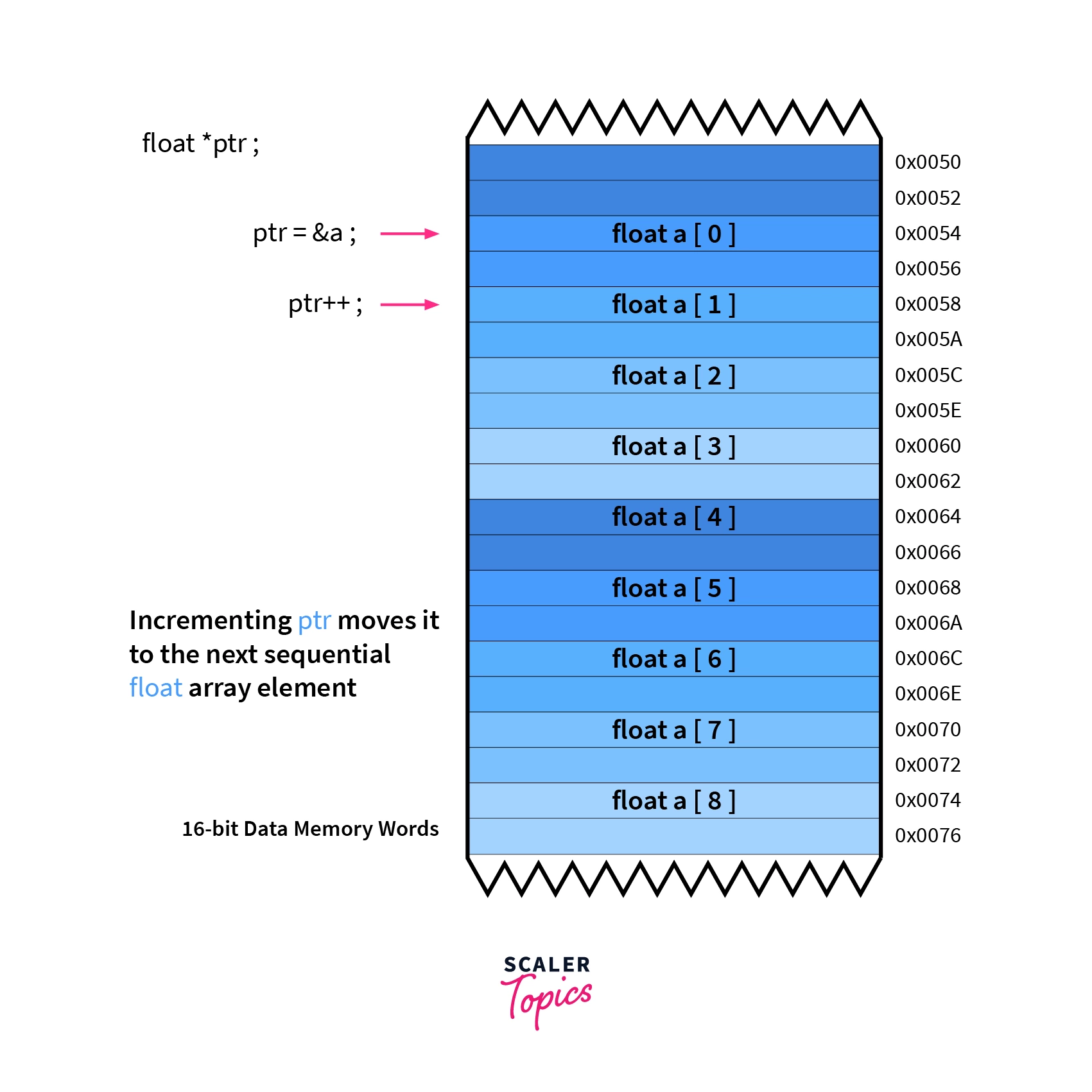 Accessing Array Elements in C