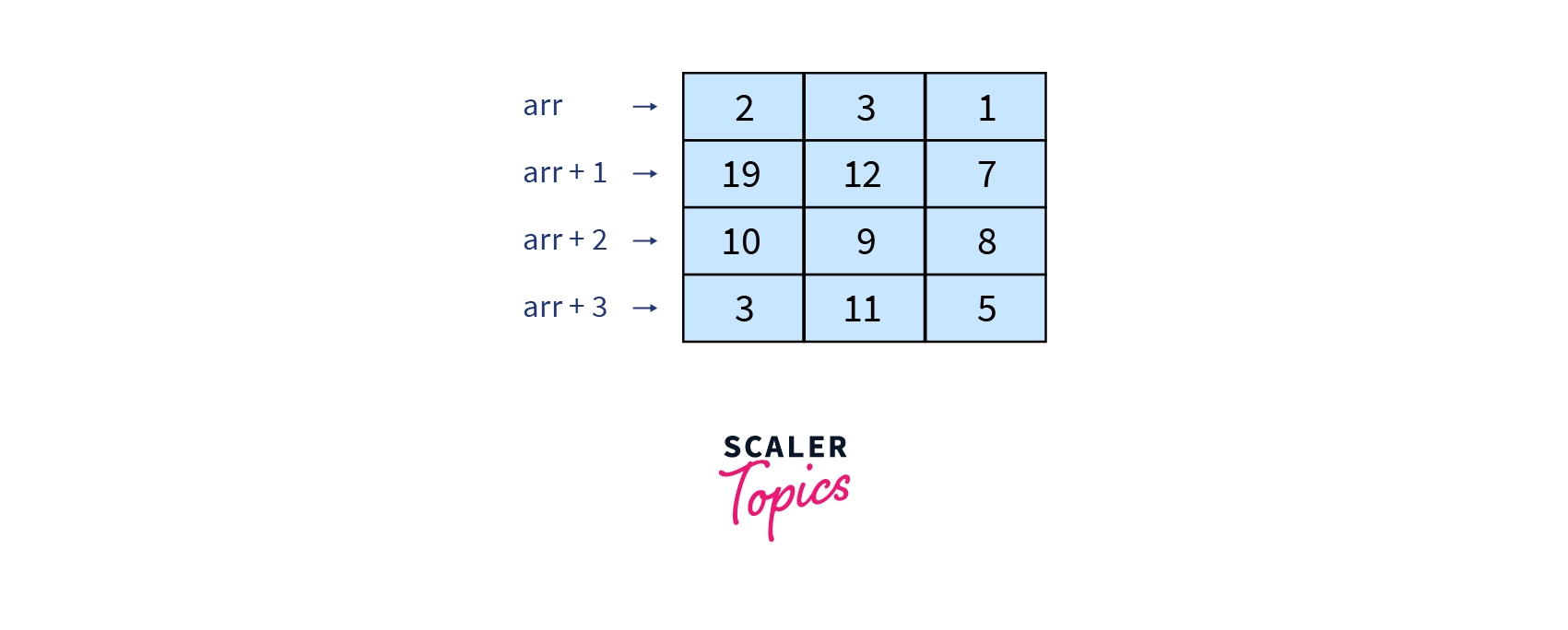 two-dimensional-array-in-c-multidimensional-array-in-c-scaler-topics