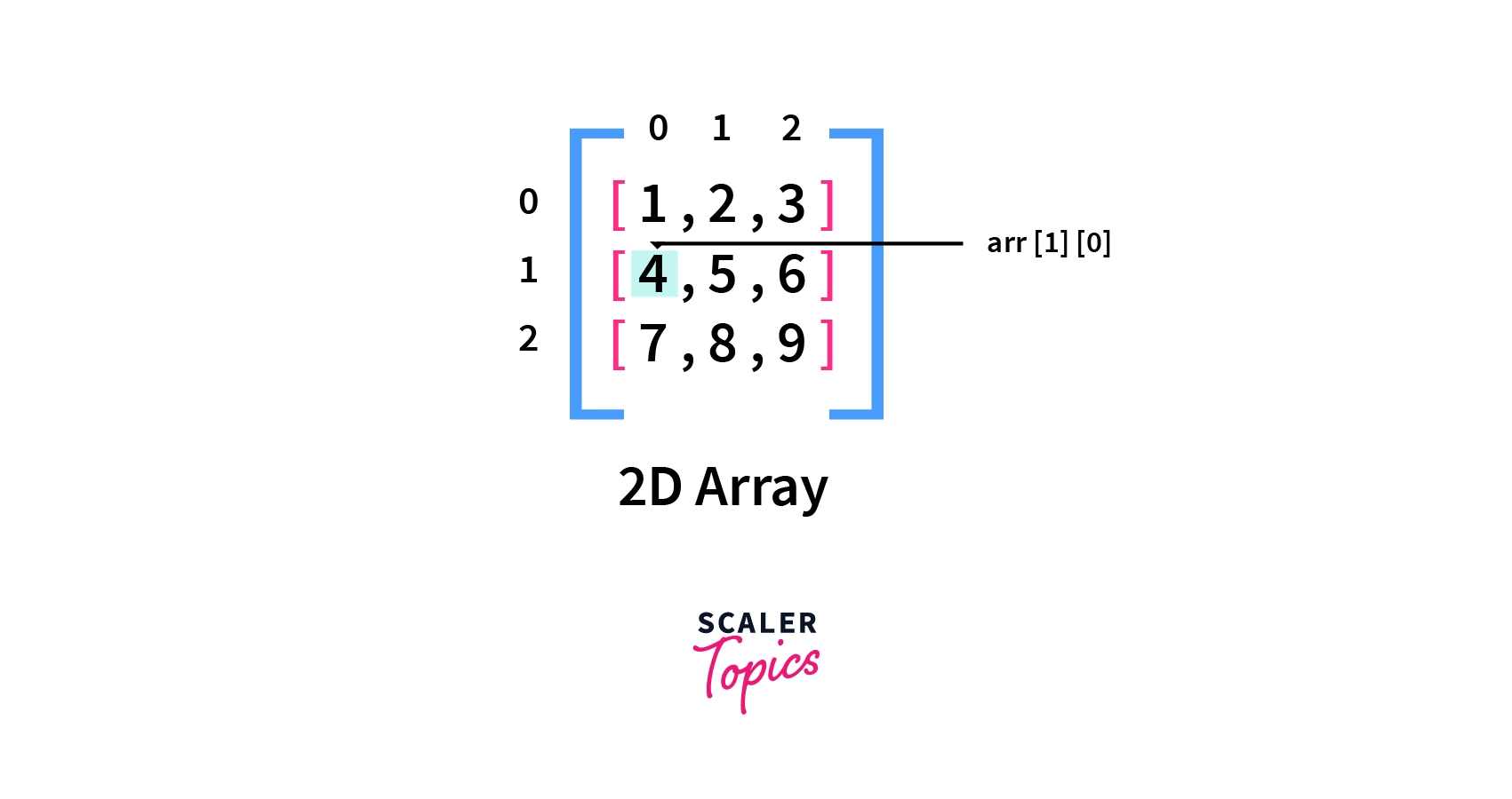 2D Array in Python | Python Two-Dimensional Array - Scaler Topics