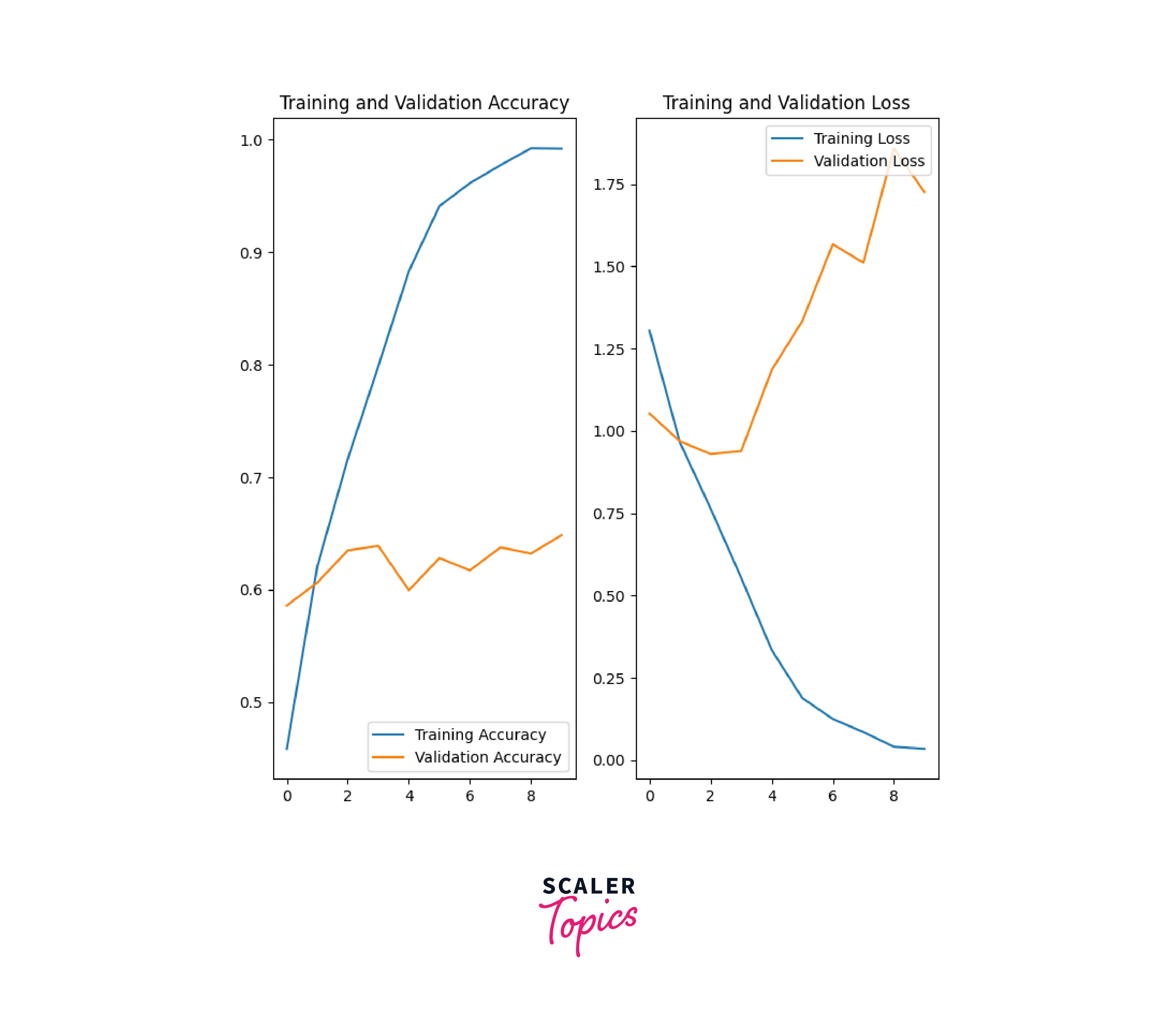 accuracy and loss function