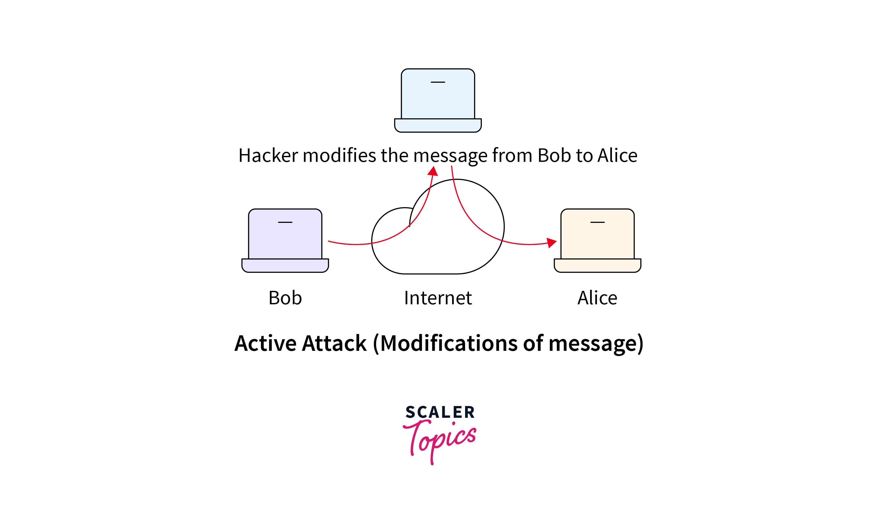 Difference between Active Attack and Passive Attack - Scaler Topics