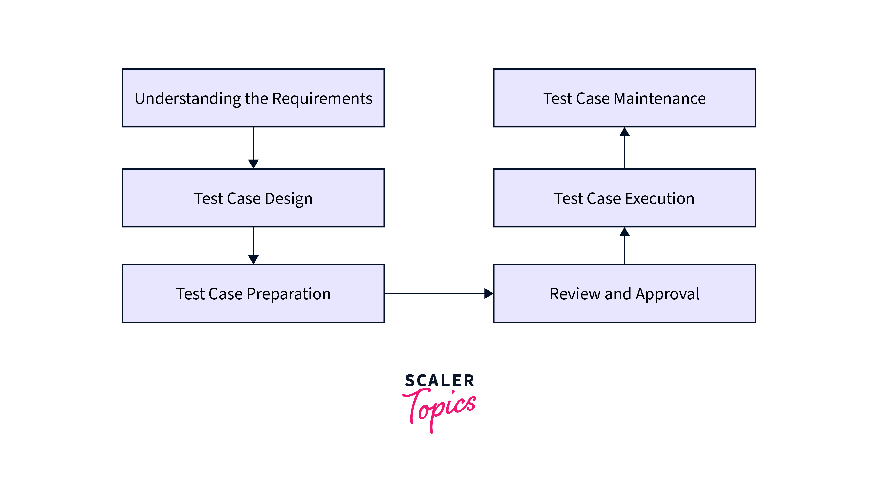 Activity Block Diagram