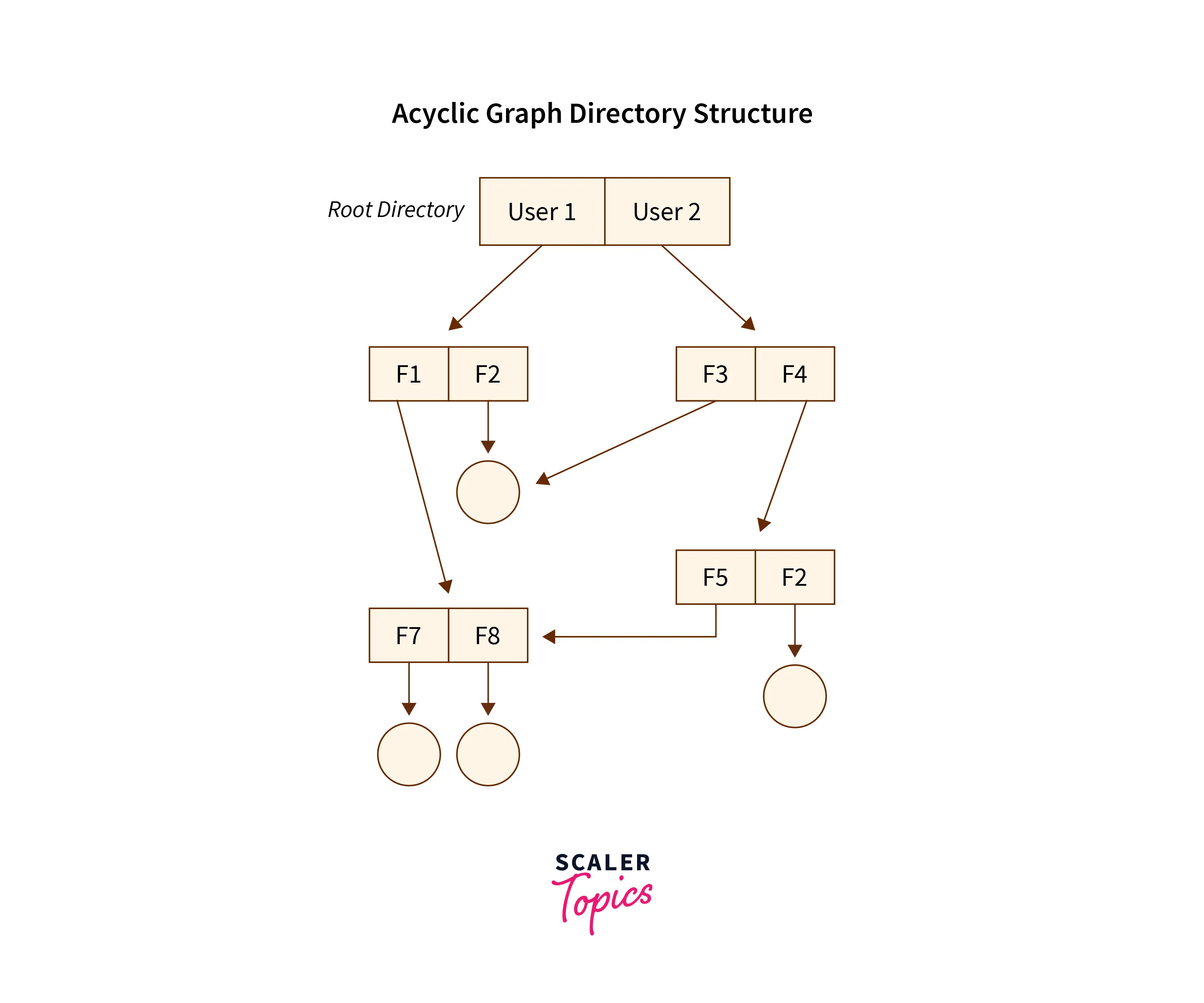 ACYCLIC GRAPH