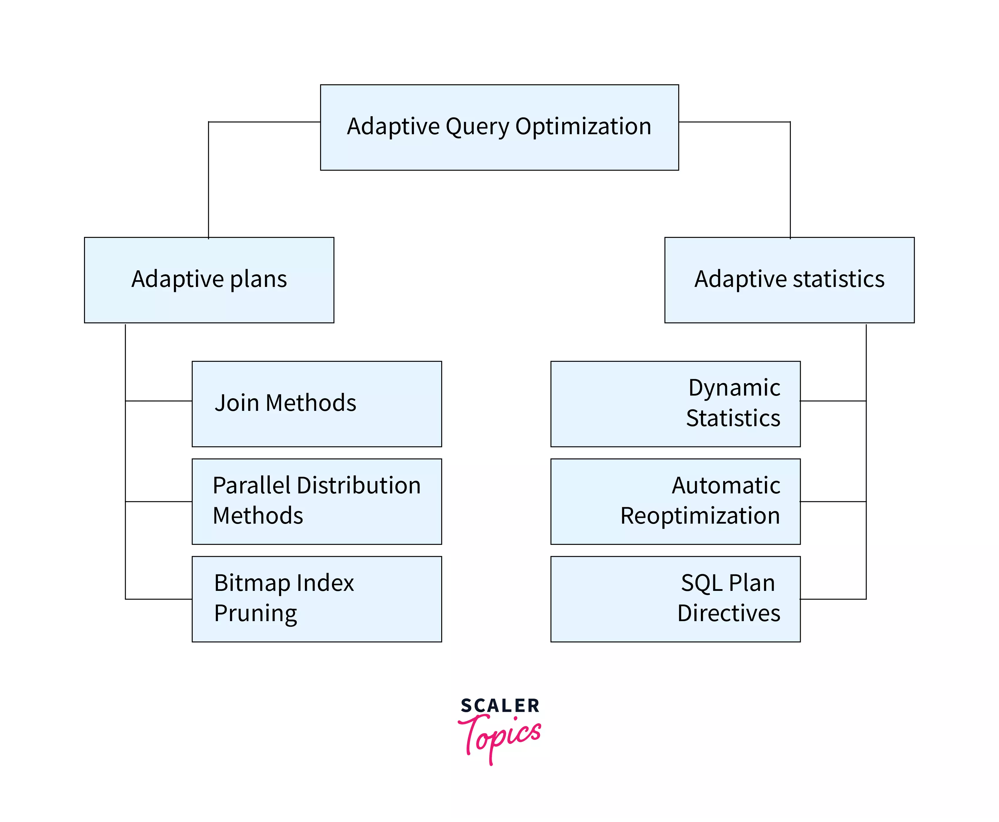 Adaptive Query Optimization in DBMS