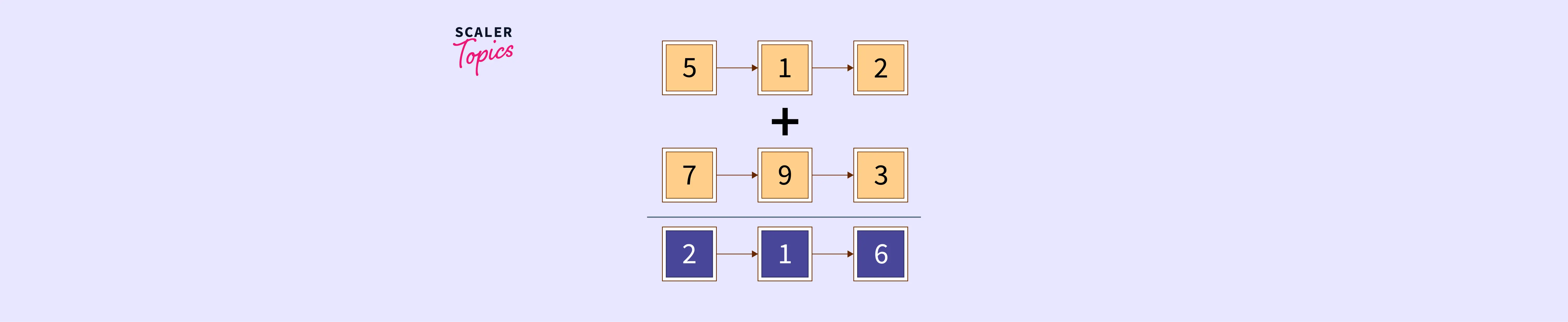 how-to-add-two-numbers-represented-by-linked-lists