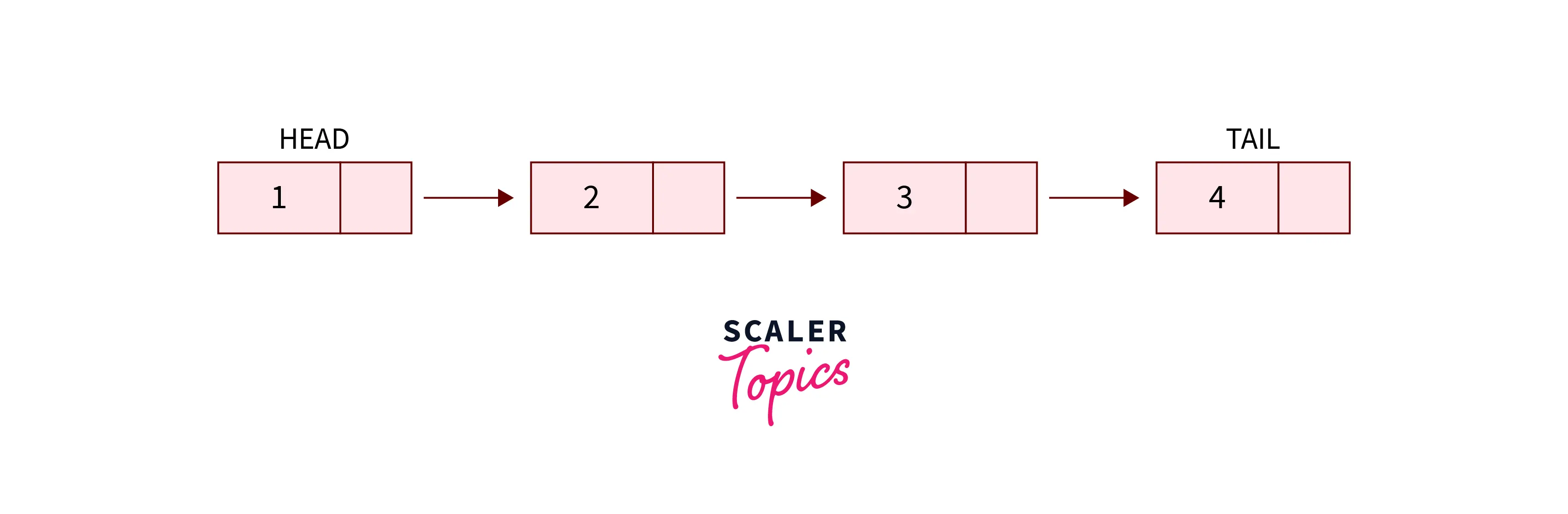 Adding a Node After a Given Node in the Linked List