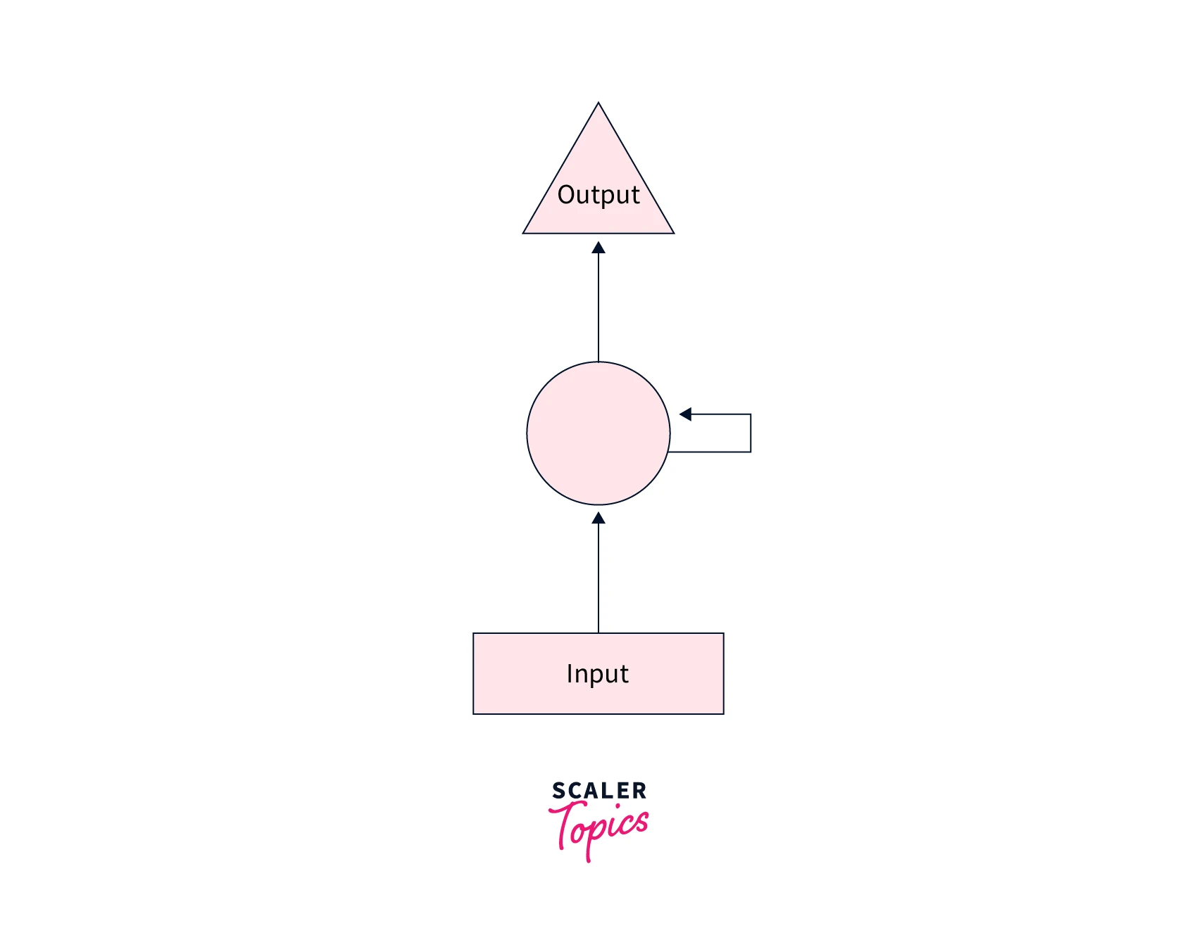 adding-feedback-loop-to-neural-network