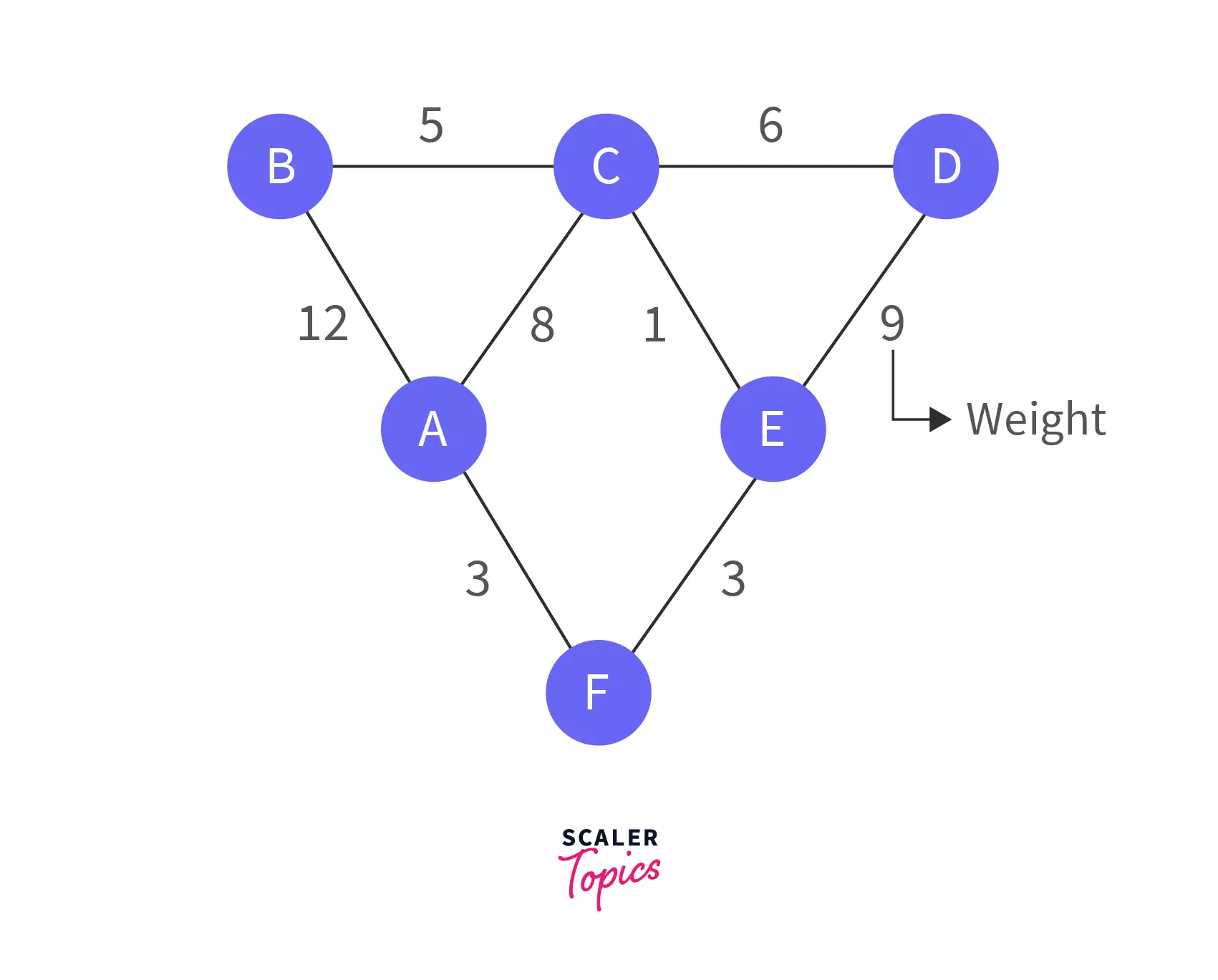 adding random weights prims algorithm