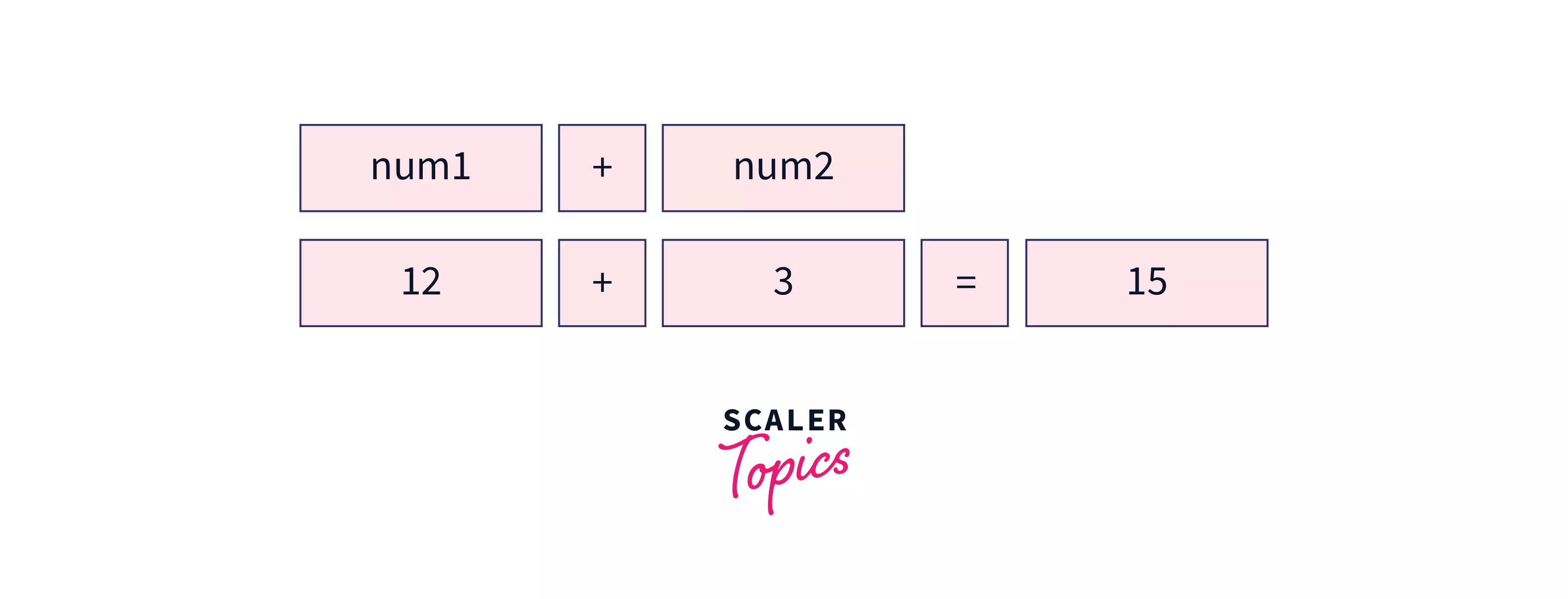 Adding two numbers in JavaScript