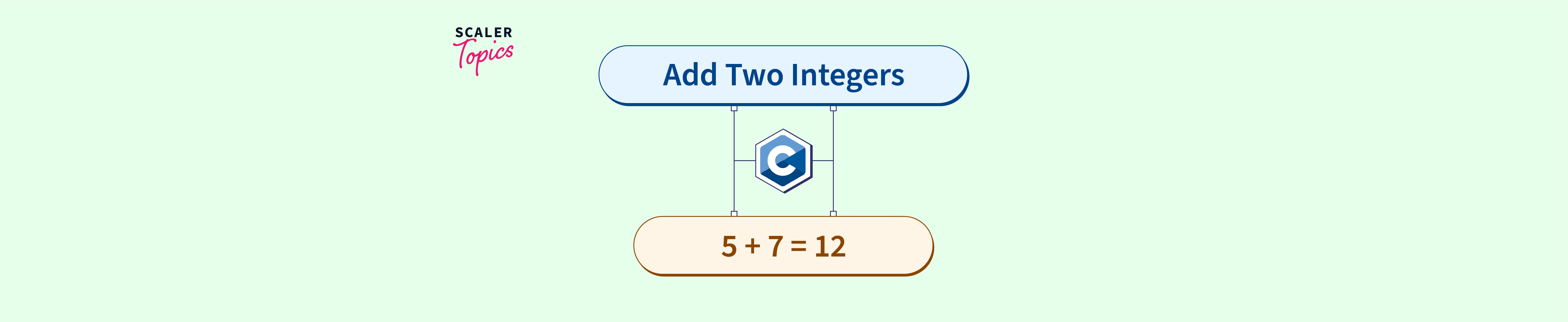 C Program To Add Two Integers Scaler Topics