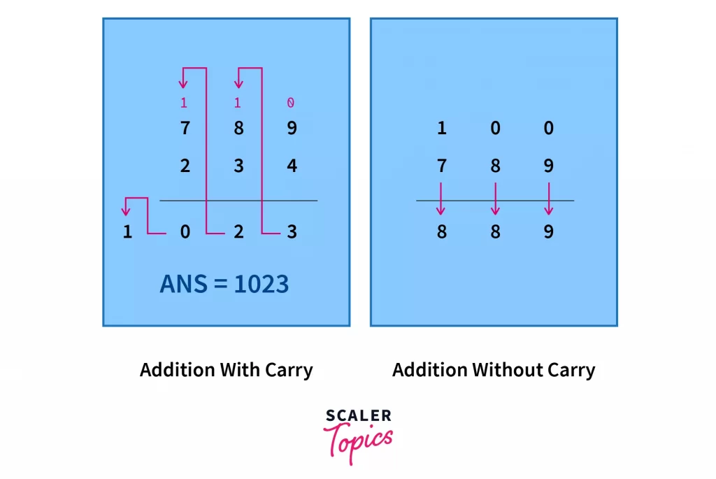 addition with carry and addition without carry
