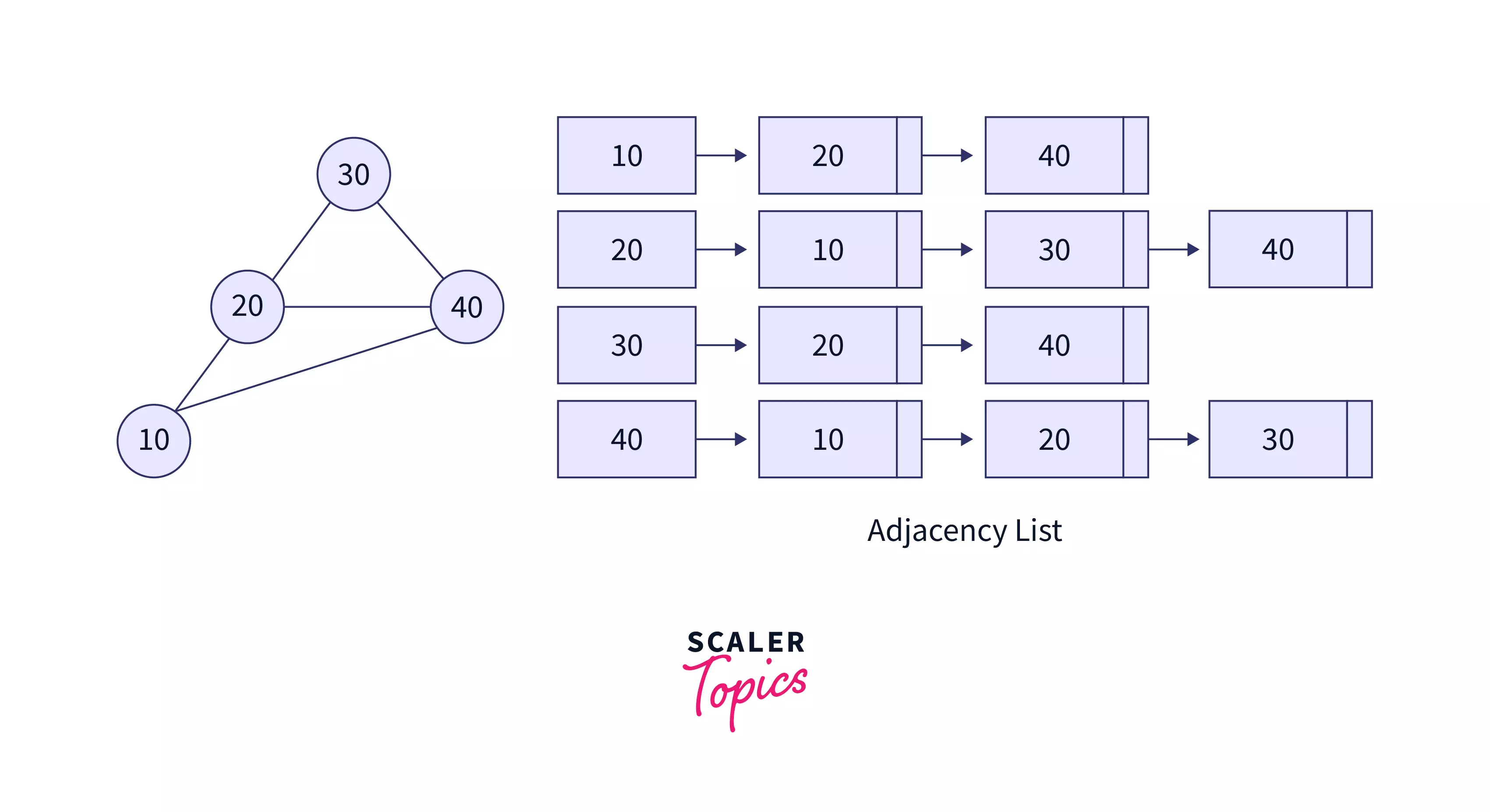 Adjacency List